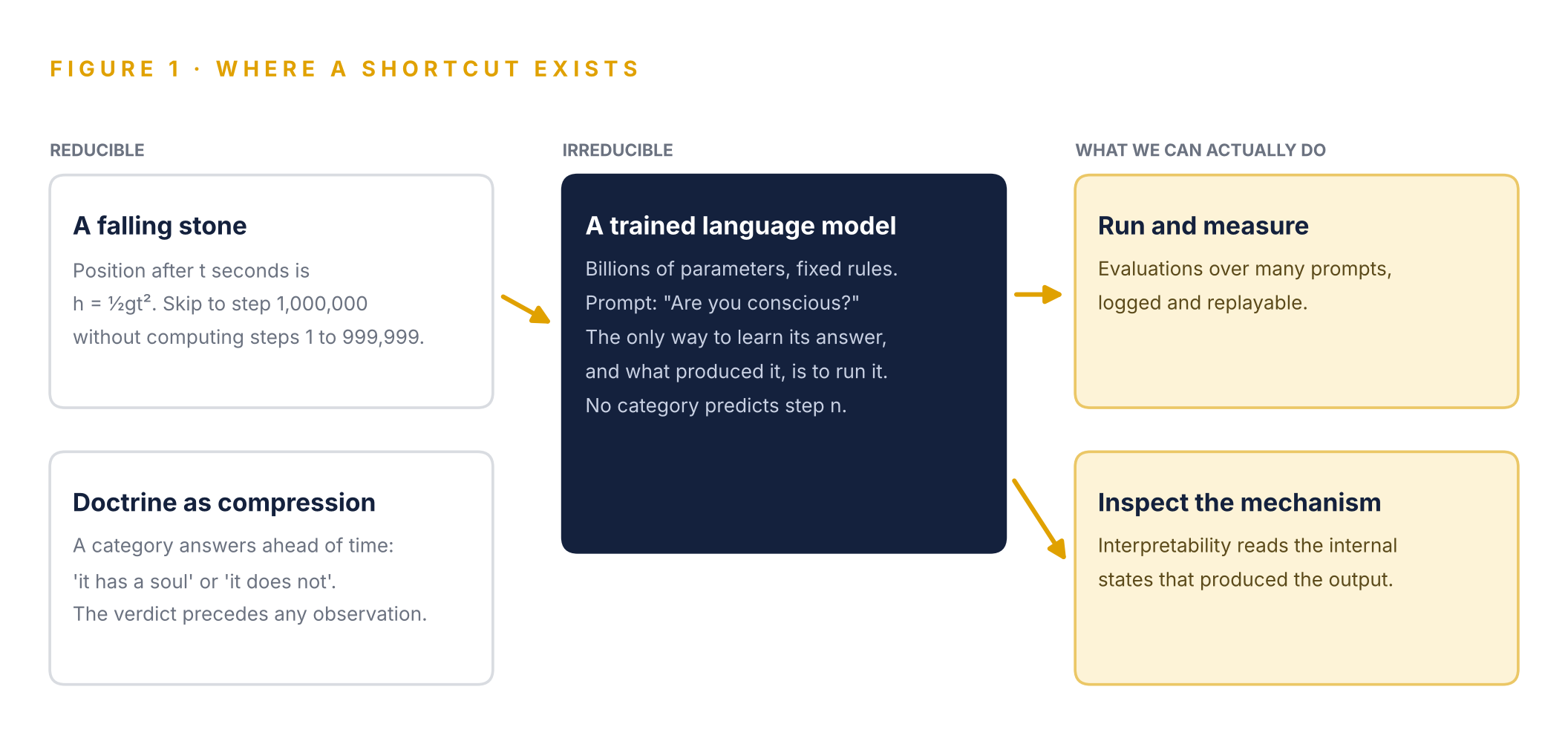 Figure 1. A reducible system admits a formula. A trained model has to be run and inspected, and no prior category replaces that work.