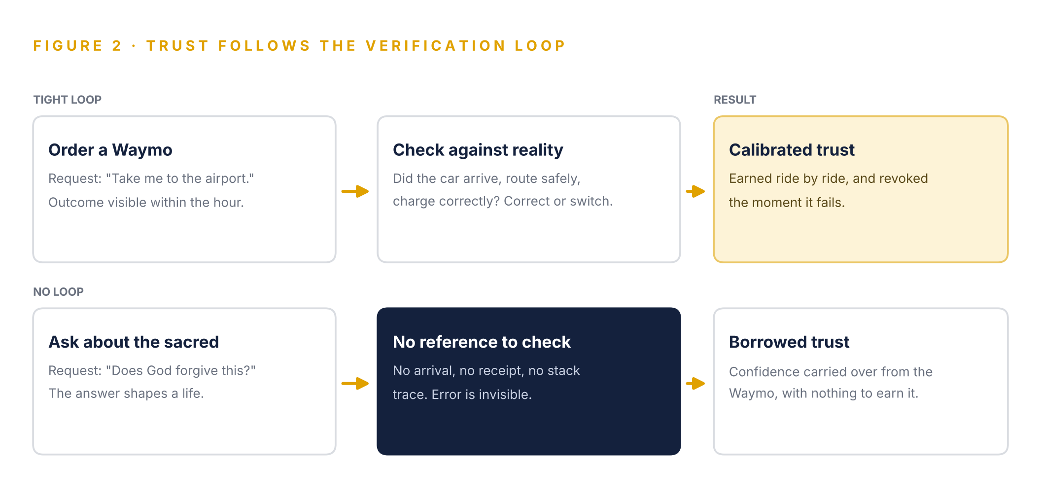 Figure 2. Trust in a Waymo is earned through a loop that checks every ride. Religious answers have no such loop, so any trust they receive is borrowed.