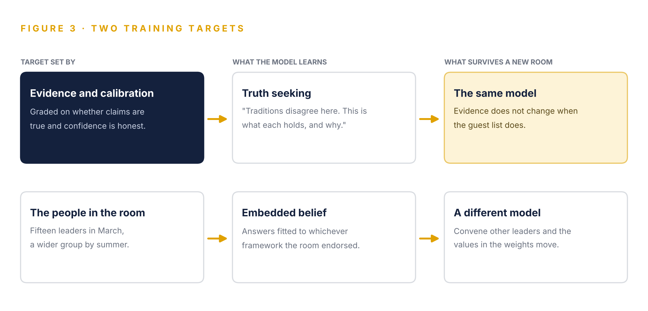 Figure 3. A truth target survives a change of advisors. A doctrine target moves with whoever is in the room.
