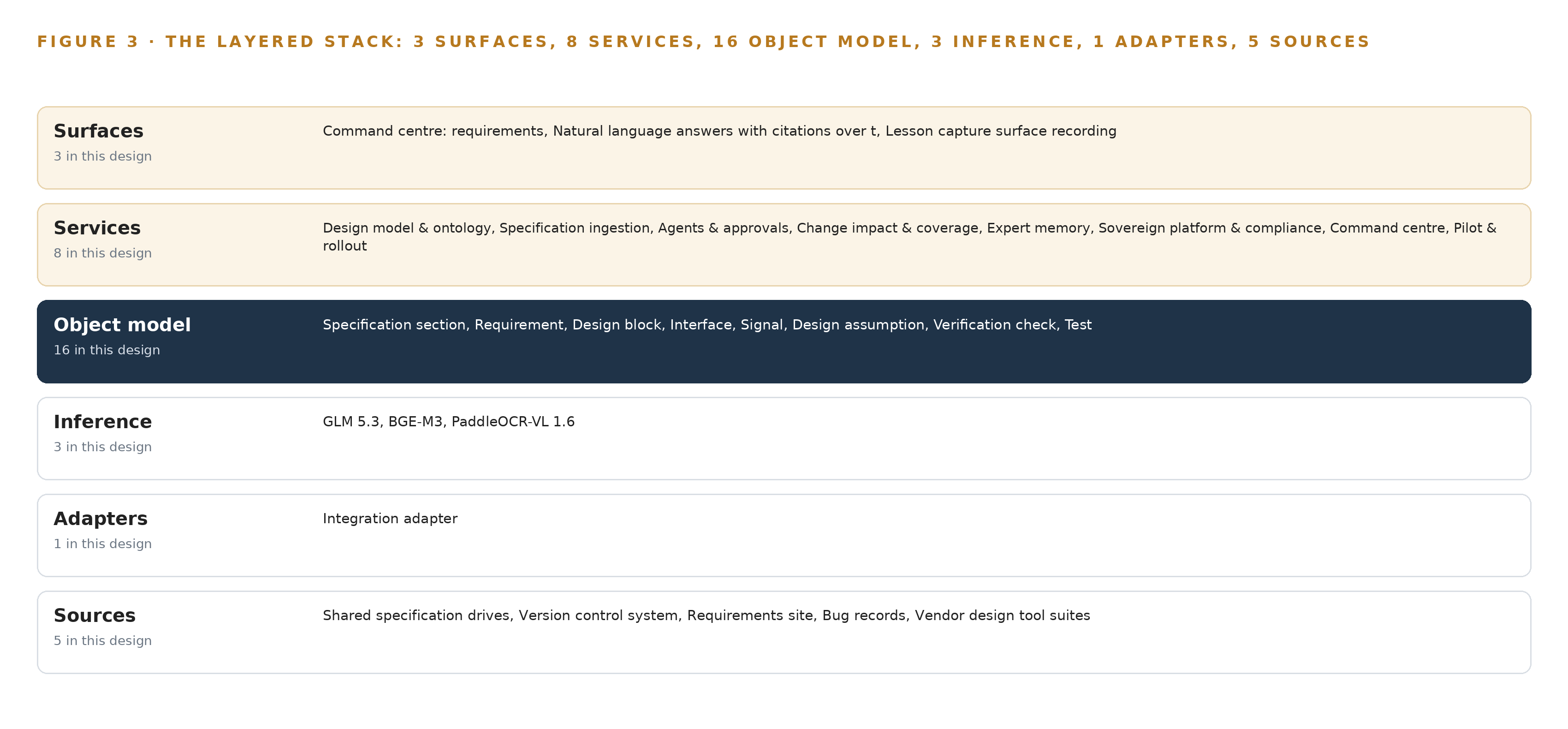 Figure 3. The layered stack: 5 sources, 1 adapter family, 16 objects, 8 services and 3 surfaces.