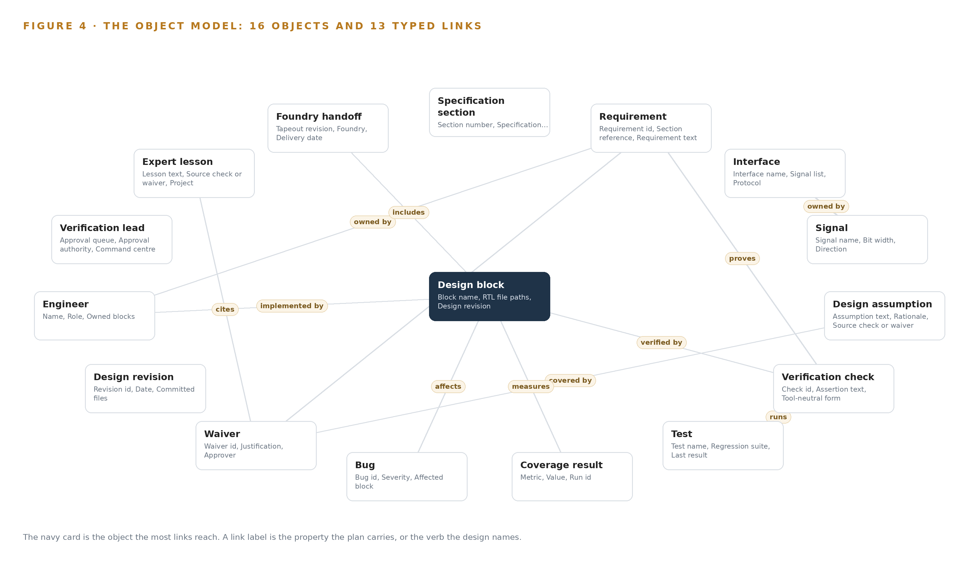 Figure 4. The sixteen objects of the model and the typed links that let a query reach across them.