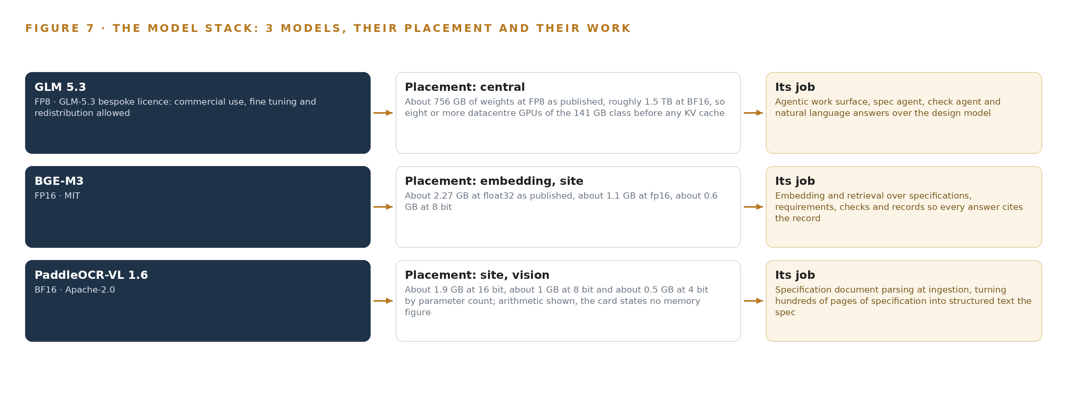 Figure 7. The three models, their placement, and the work each one does.
