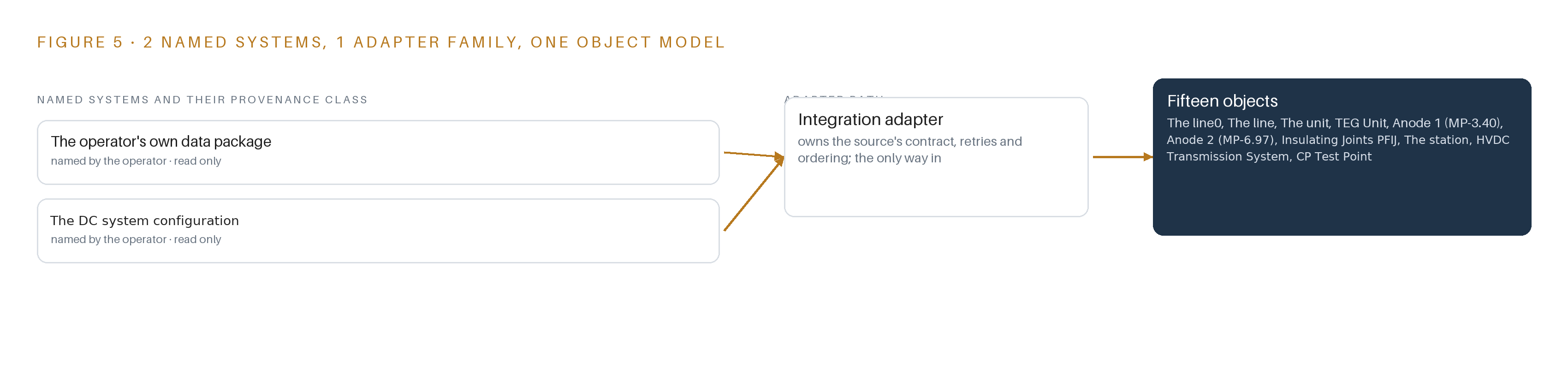 Figure 5. The 2 named systems, the adapter path each one takes, and the object model they all map into.