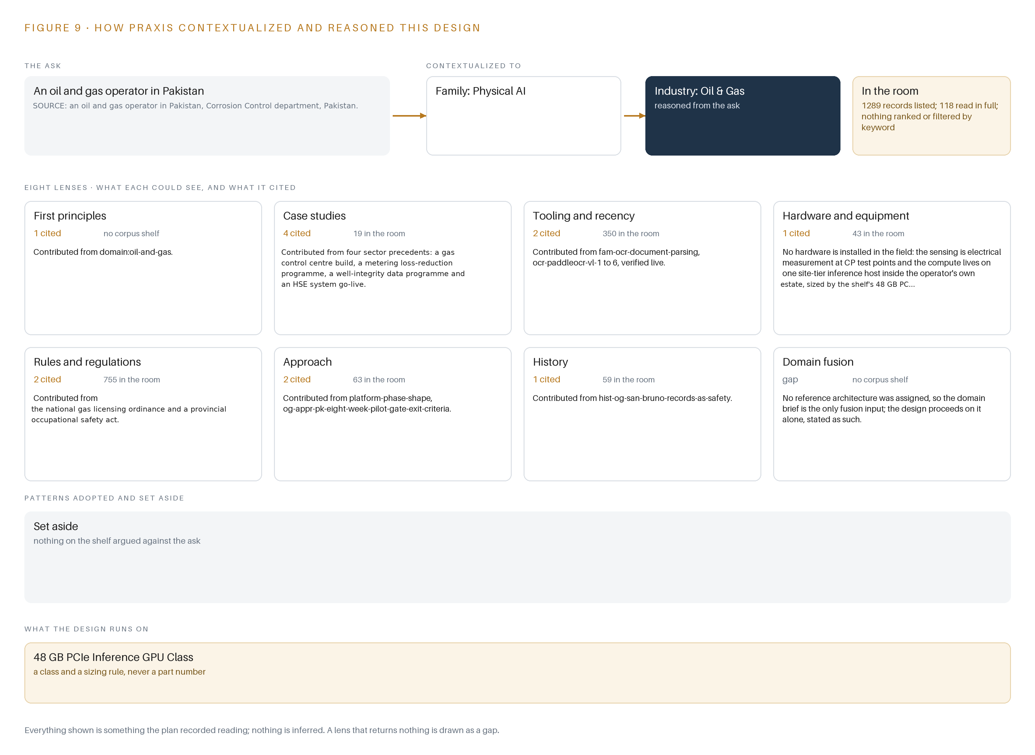 Figure 9. From the ask to the design: the family and industry Praxis assigned, the eight lenses and what each cited, the patterns adopted and set aside, and the equipment the design lands on.