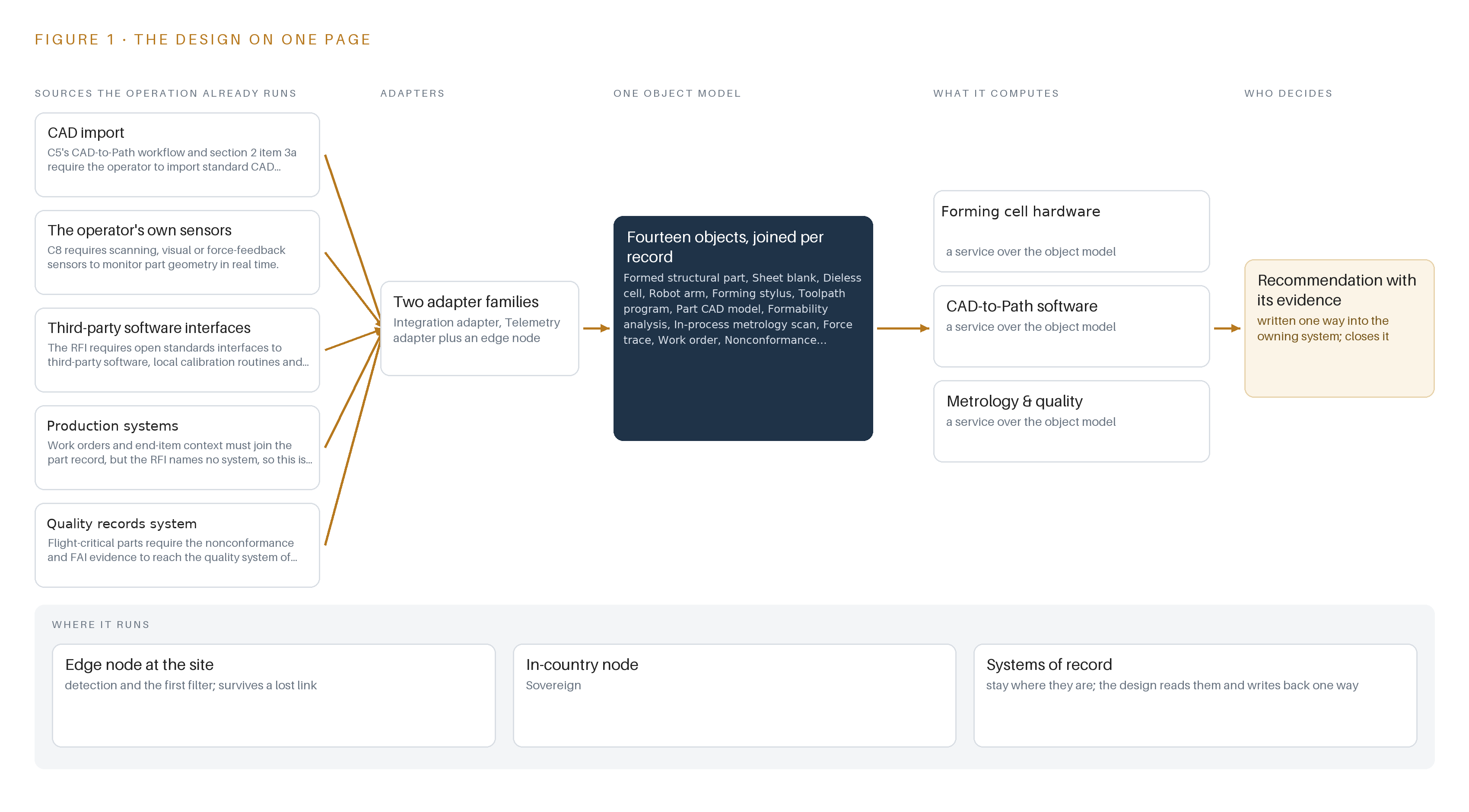 Figure 1. Hangar Form Cell on one page: the sources the operation already runs, one object model, what it computes, and the person who decides.