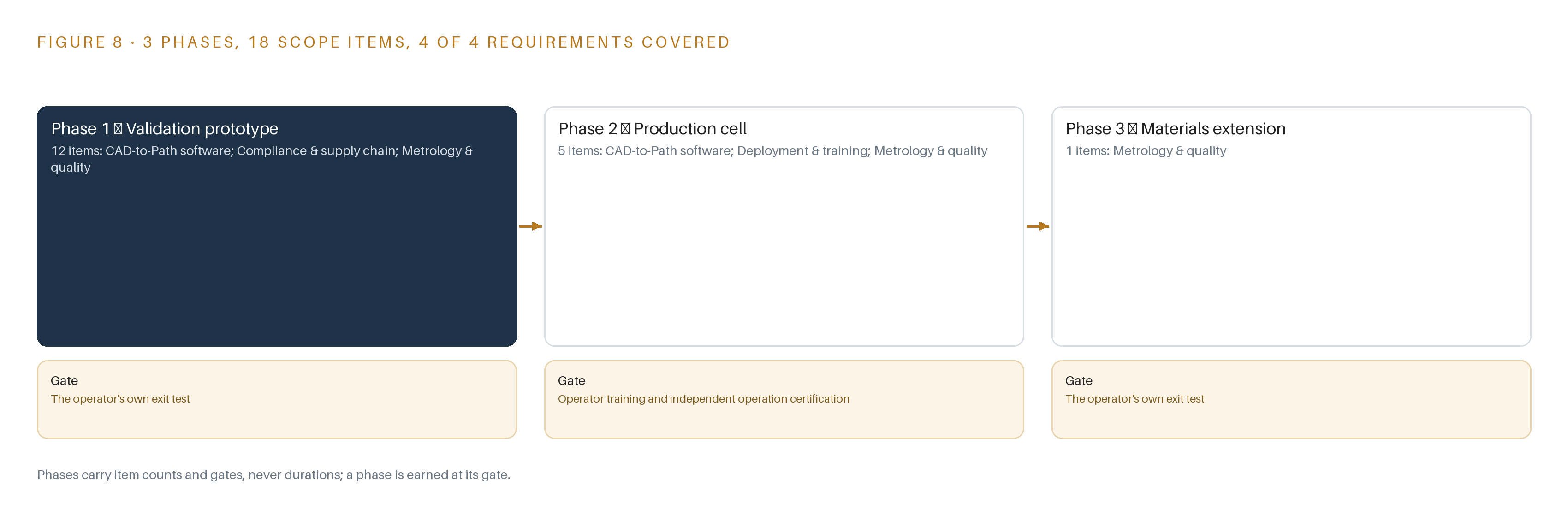 Figure 8. The three phases and their gates, and coverage of the 4 requirements across them.