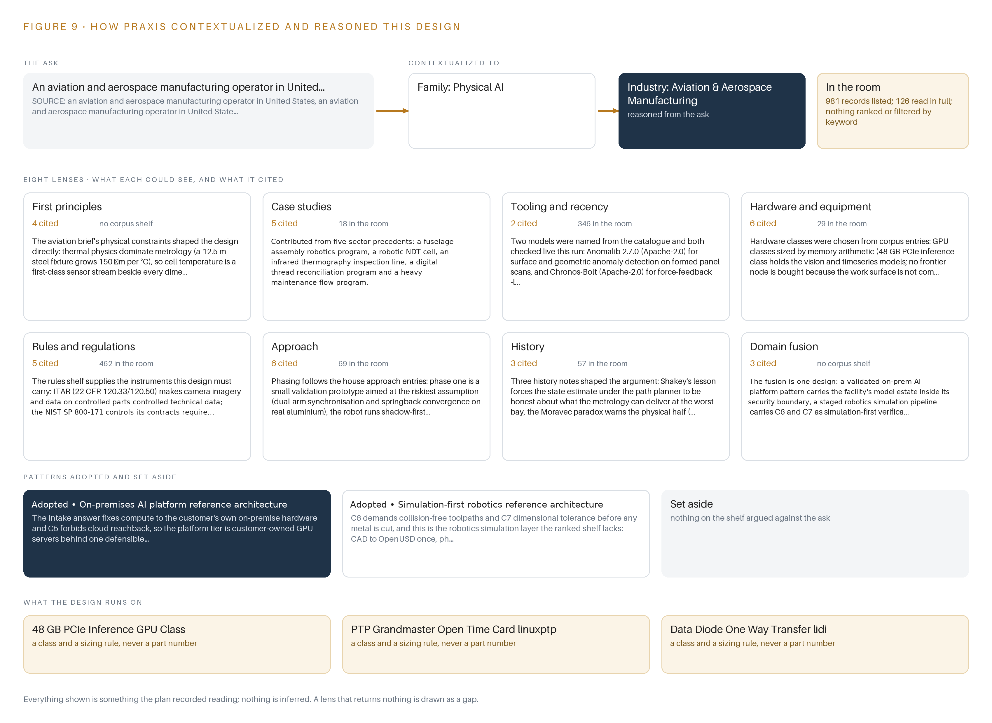 Figure 9. From the ask to the design: the family and industry Praxis assigned, the eight lenses and what each cited, the patterns adopted and set aside, and the equipment the design lands on.
