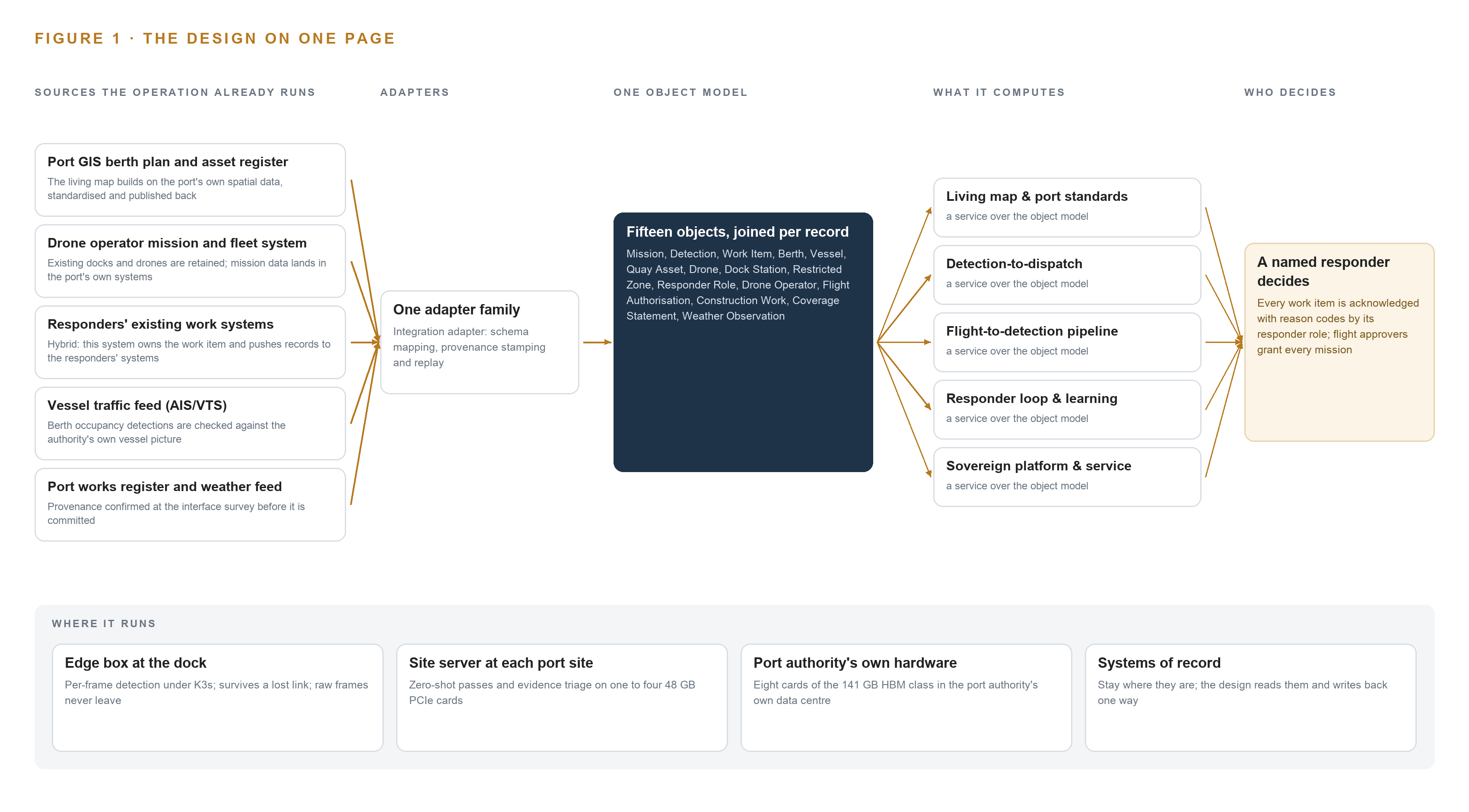 Figure 1. Port Drone Watch on one page: the sources the operation already runs, one object model, what it computes, and the person who decides.