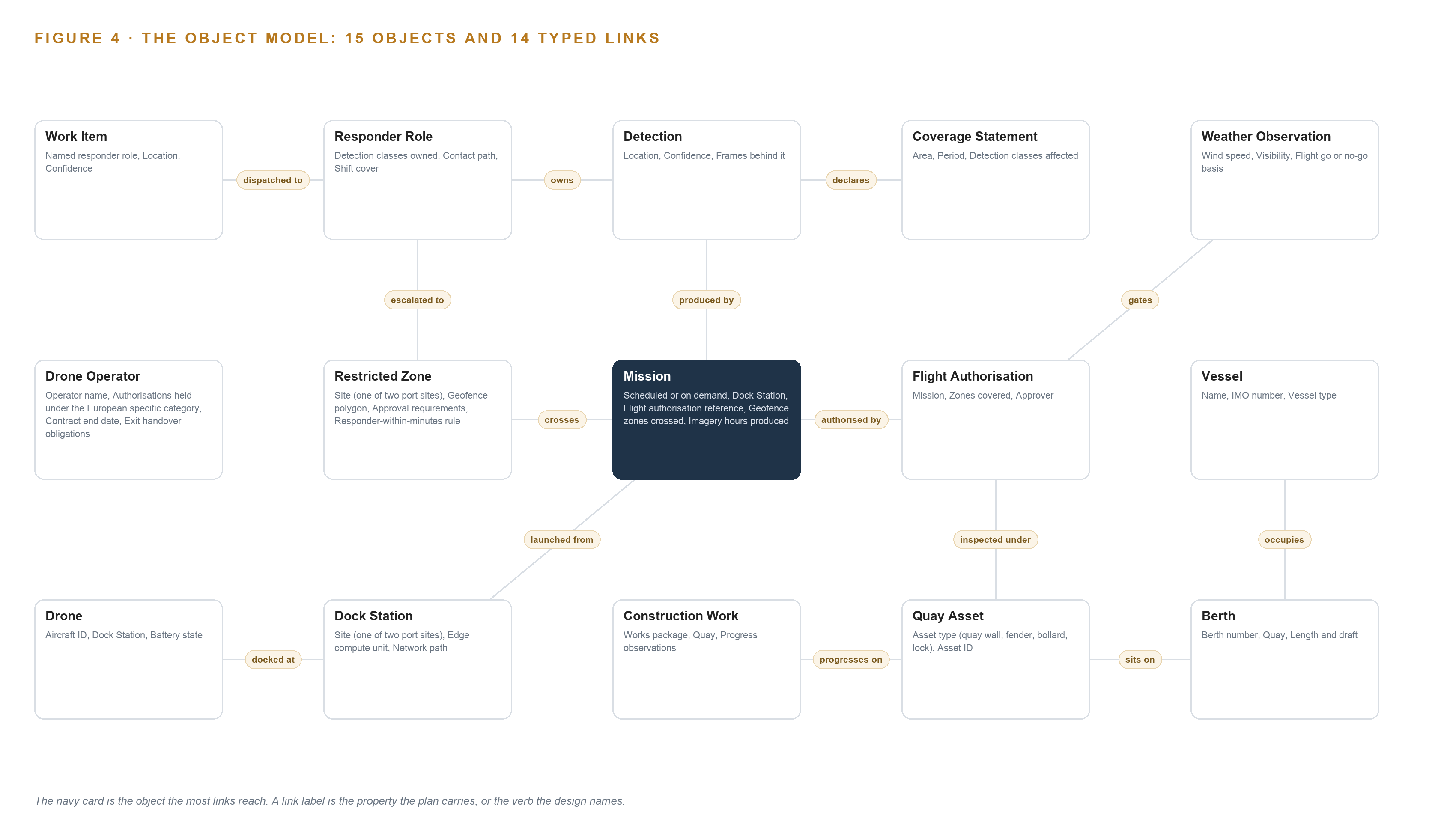 Figure 4. The fifteen objects of the model and the typed links that let a query reach across them.