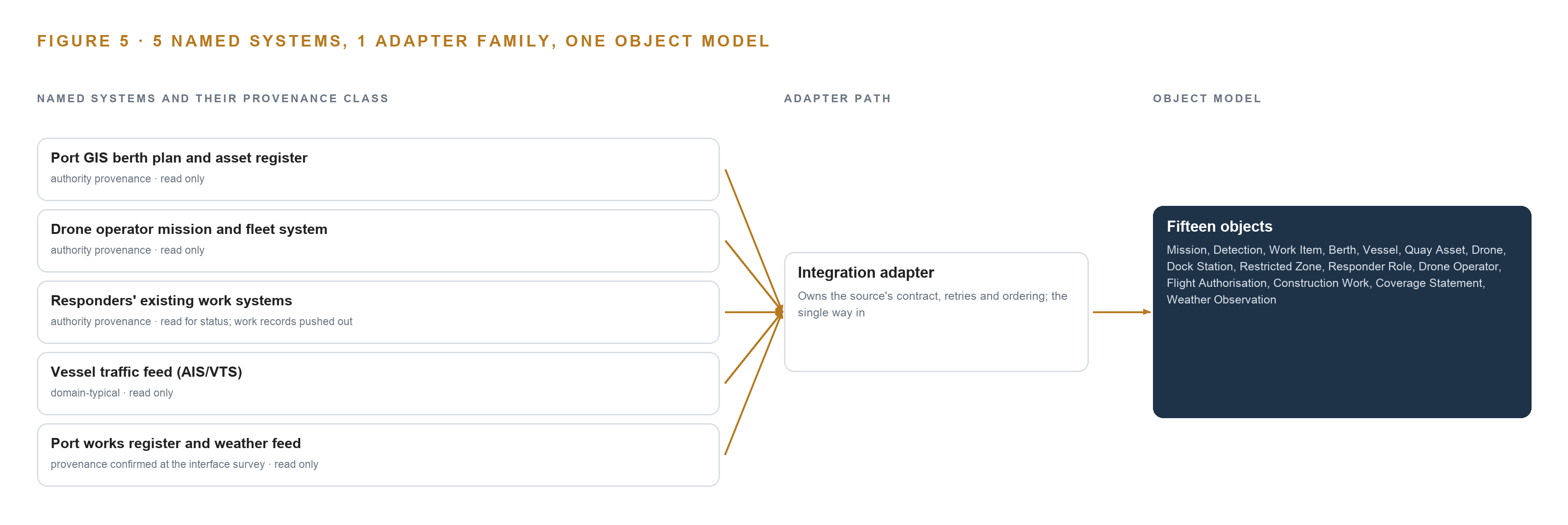 Figure 5. The 5 named systems, the adapter path each one takes, and the object model they all map into.