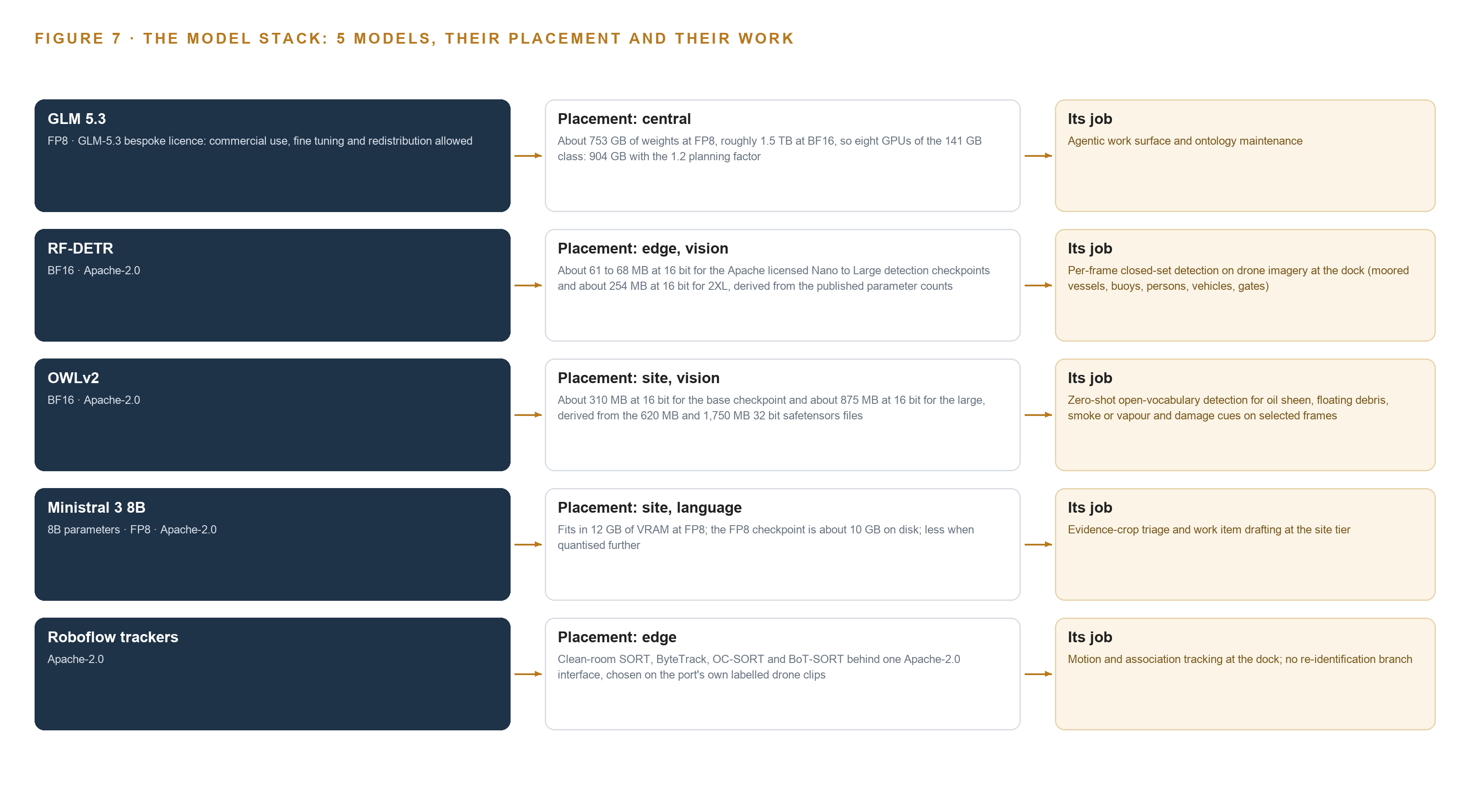 Figure 7. The five models, their placement, and the work each one does.