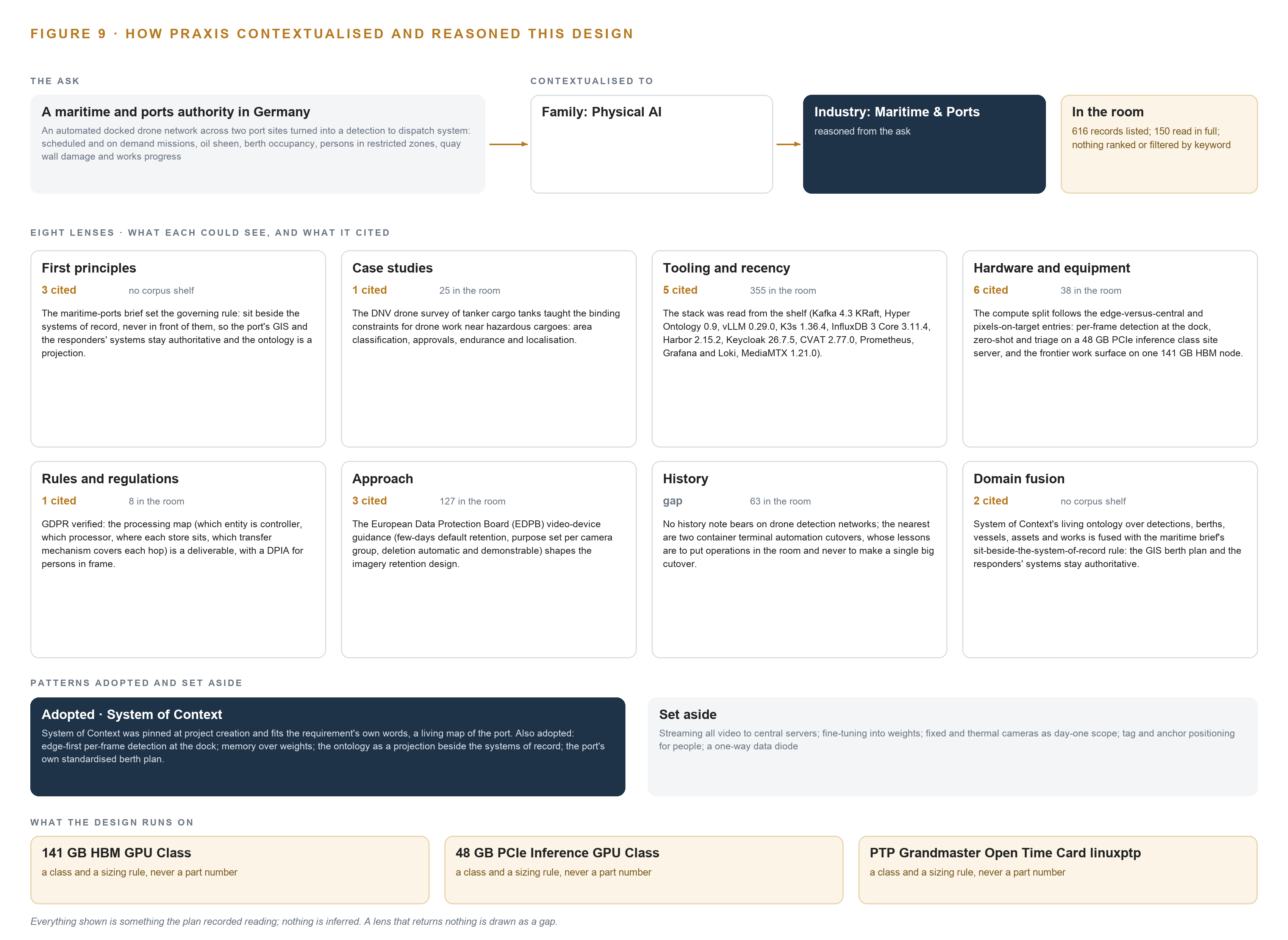 Figure 9. From the ask to the design: the family and industry Praxis assigned, the eight lenses and what each cited, the patterns adopted and set aside, and the equipment the design lands on.
