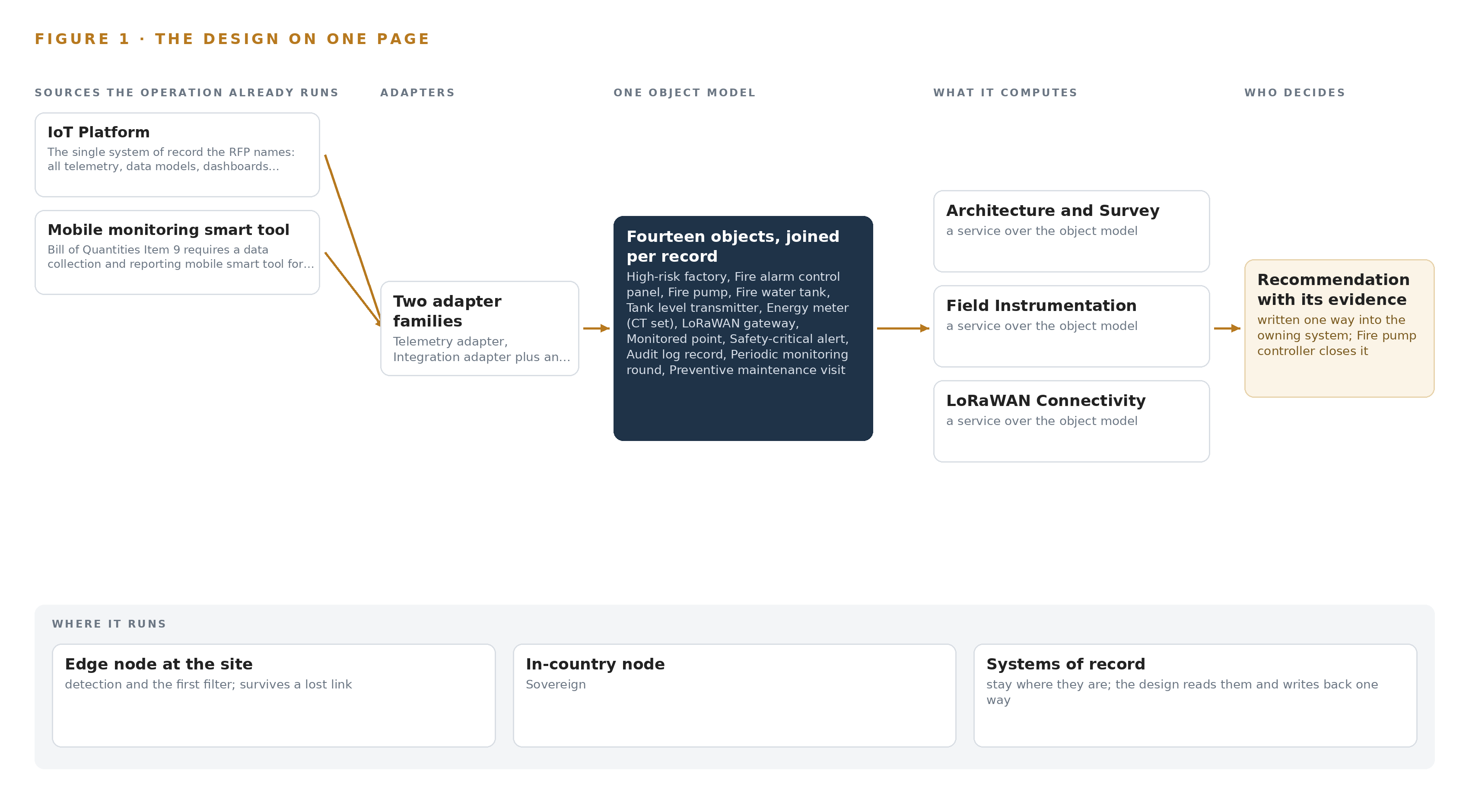 Figure 1. Factory Fire Watch on one page: the sources the operation already runs, one object model, what it computes, and the person who decides.