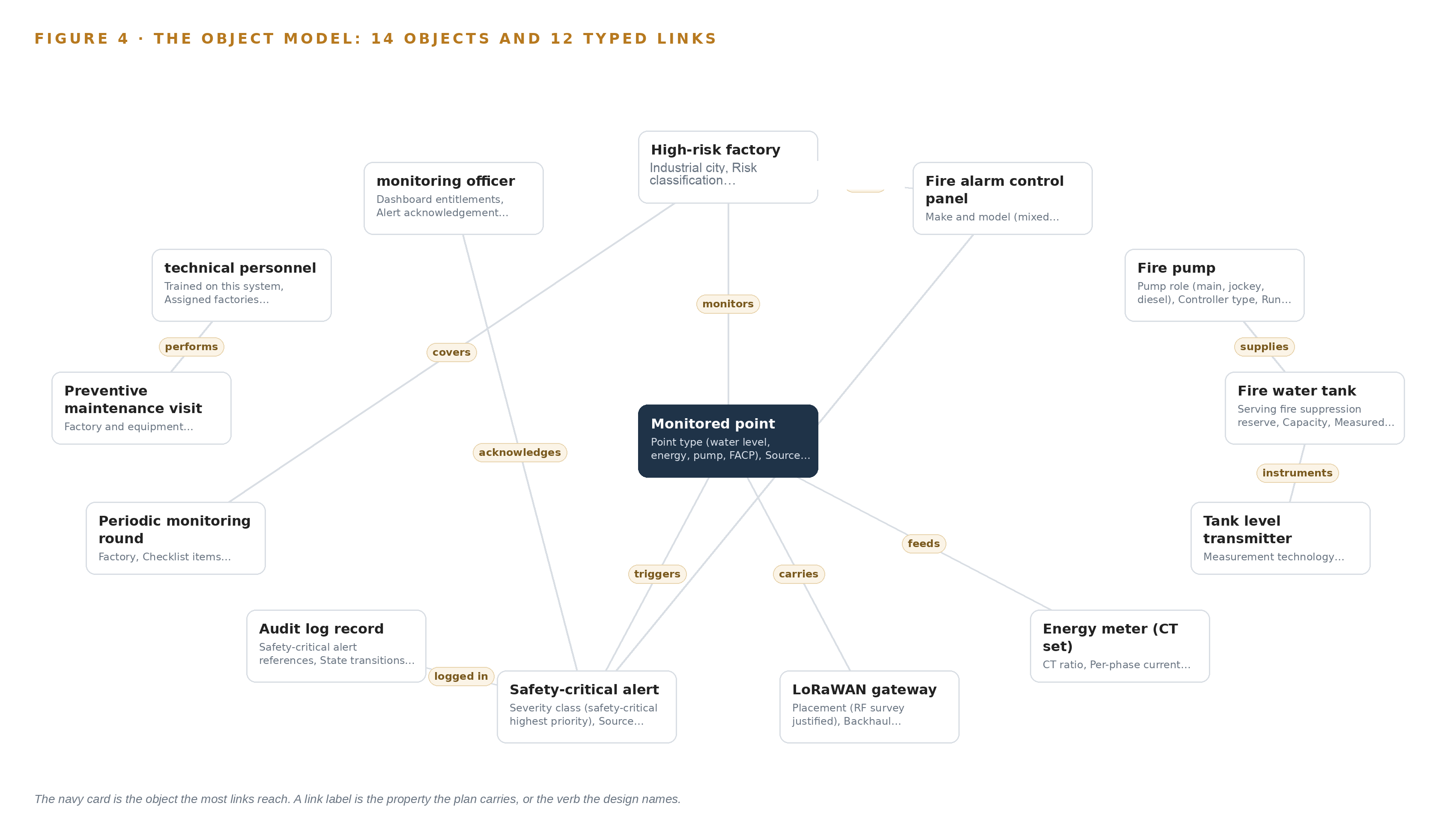 Figure 4. The fourteen objects of the model and the typed links that let a query reach across them.
