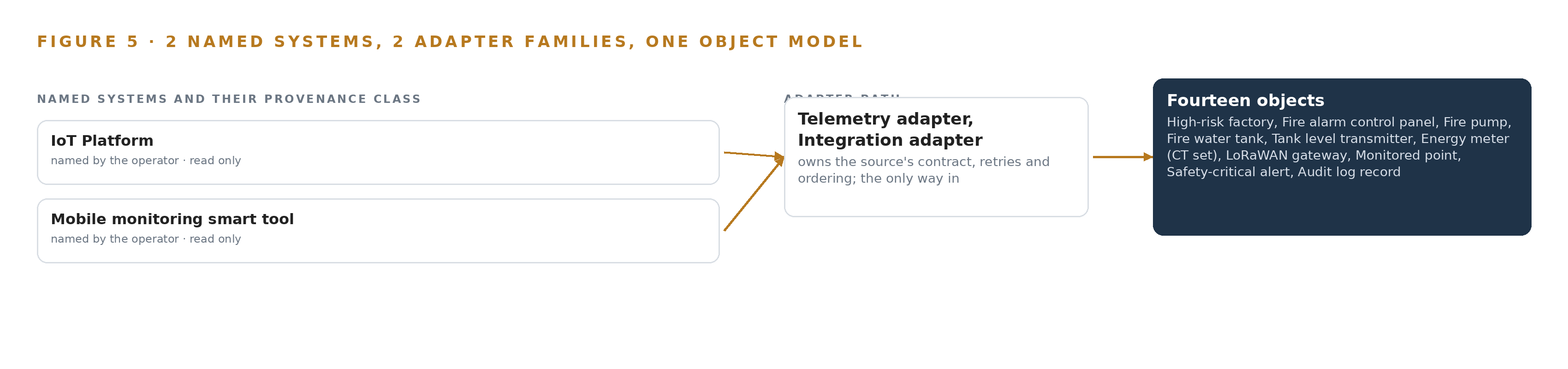 Figure 5. The 2 named systems, the adapter path each one takes, and the object model they all map into.