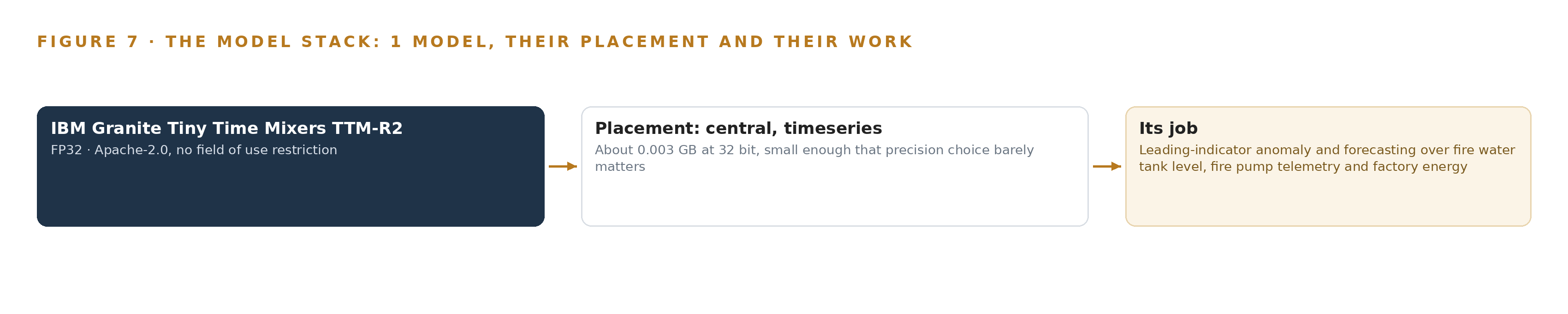 Figure 7. The one model, their placement, and the work each one does.