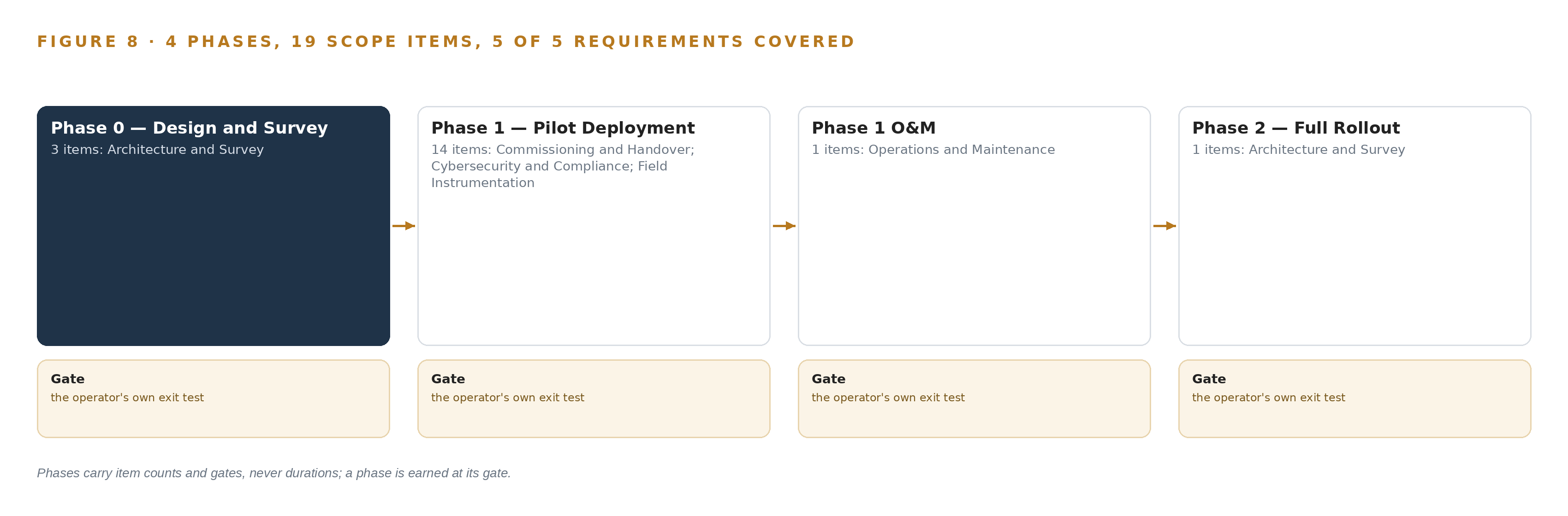 Figure 8. The four phases and their gates, and coverage of the 5 requirements across them.