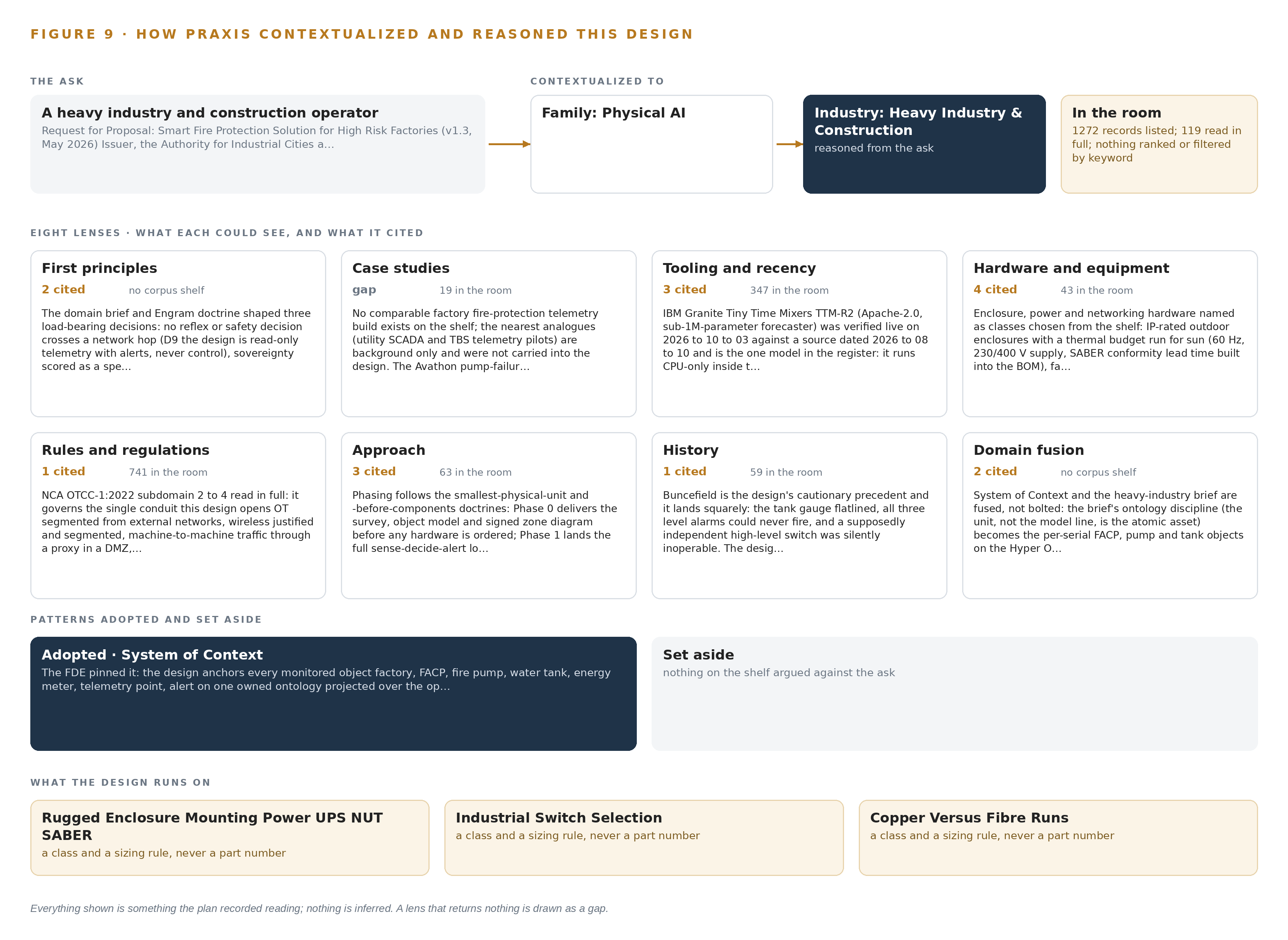 Figure 9. From the ask to the design: the family and industry Praxis assigned, the eight lenses and what each cited, the patterns adopted and set aside, and the equipment the design lands on.