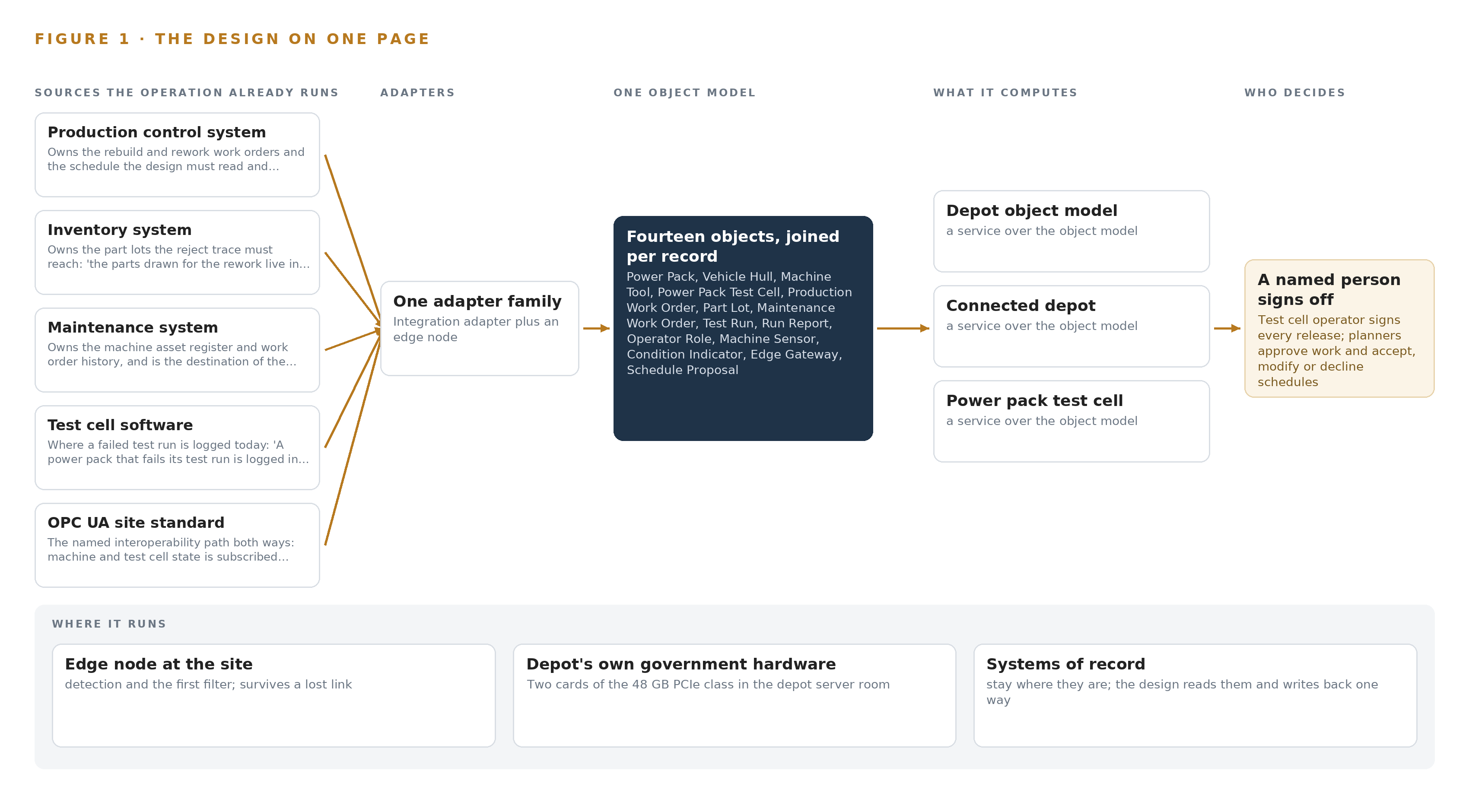 Figure 1. Depot Operating Object Model on one page: the sources the operation already runs, one object model, what it computes, and the person who decides.