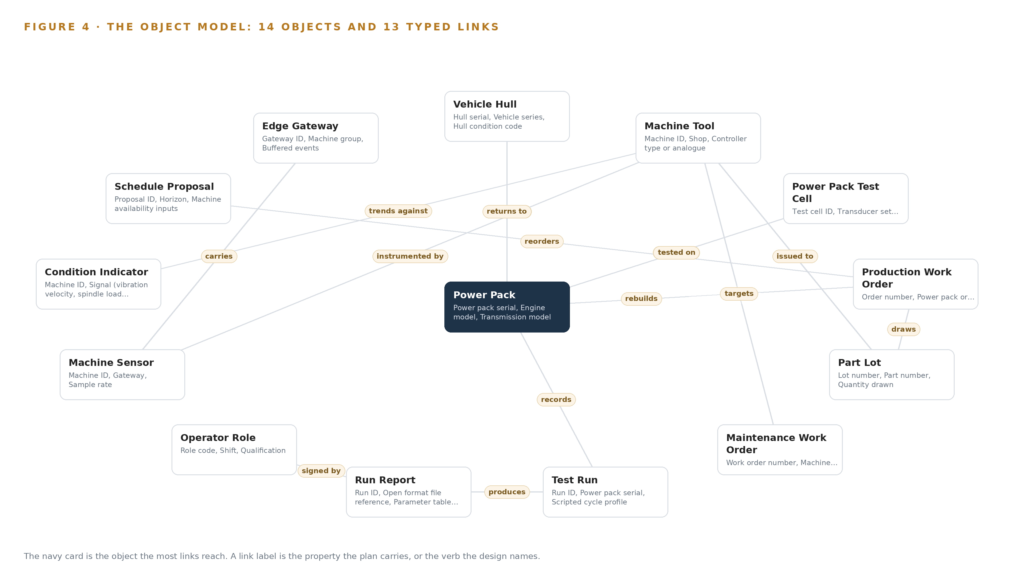 Figure 4. The fourteen objects of the model and the typed links that let a query reach across them.