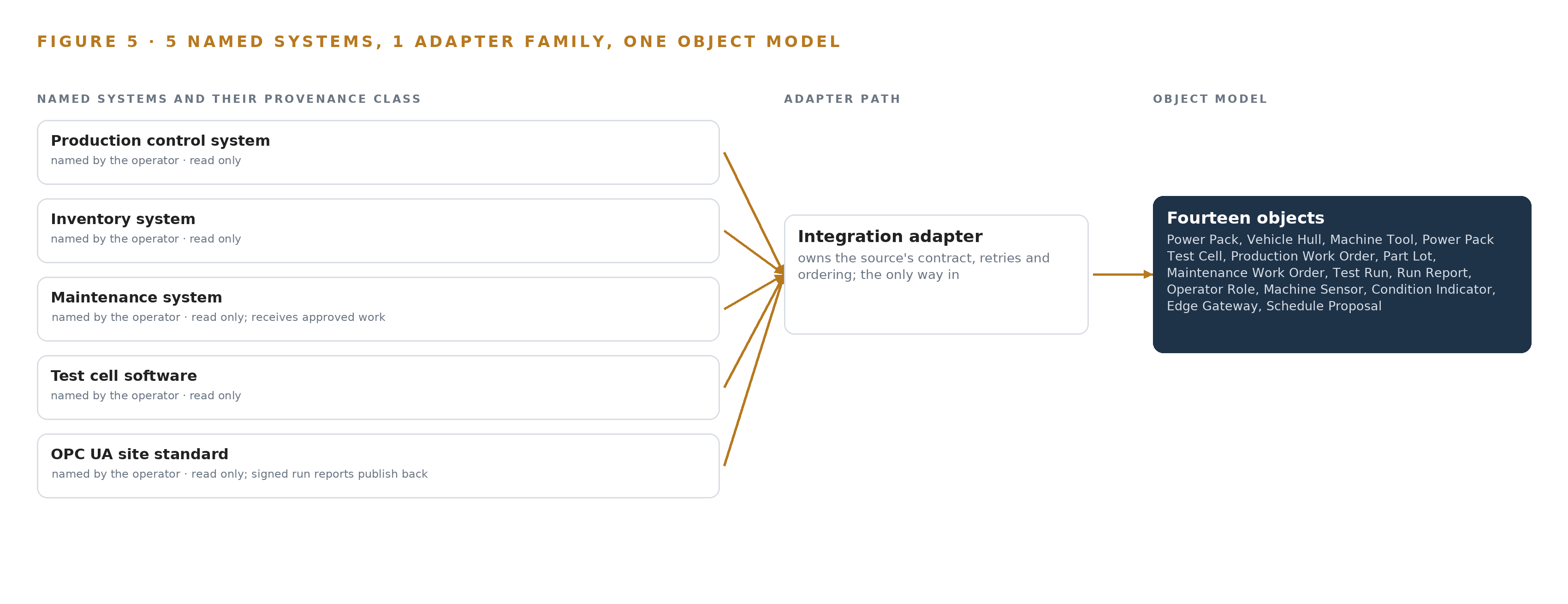 Figure 5. The 5 named systems, the adapter path each one takes, and the object model they all map into.
