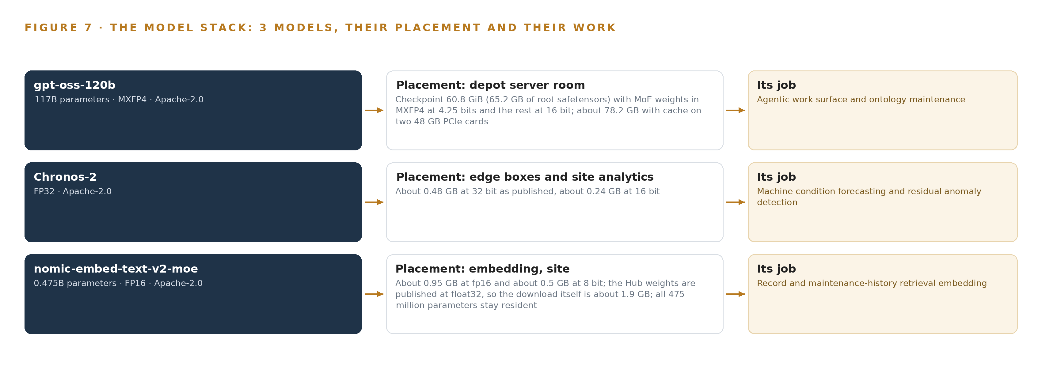 Figure 7. The three models, their placement, and the work each one does.