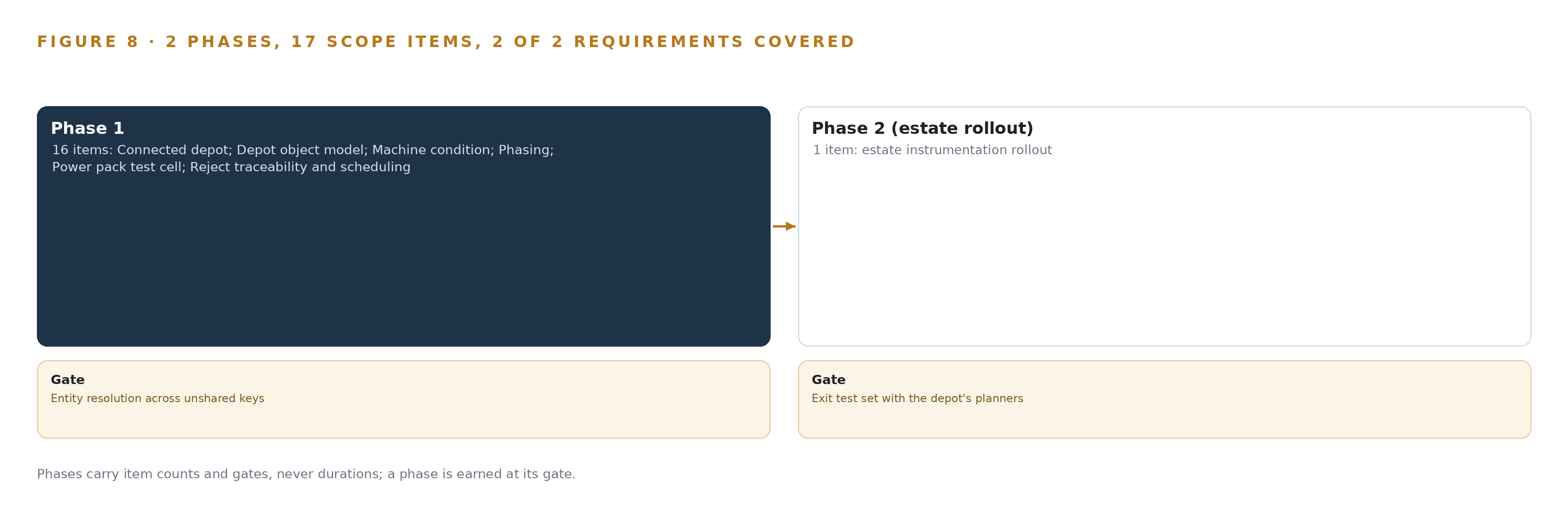 Figure 8. The two phases and their gates, and coverage of the 2 requirements across them.