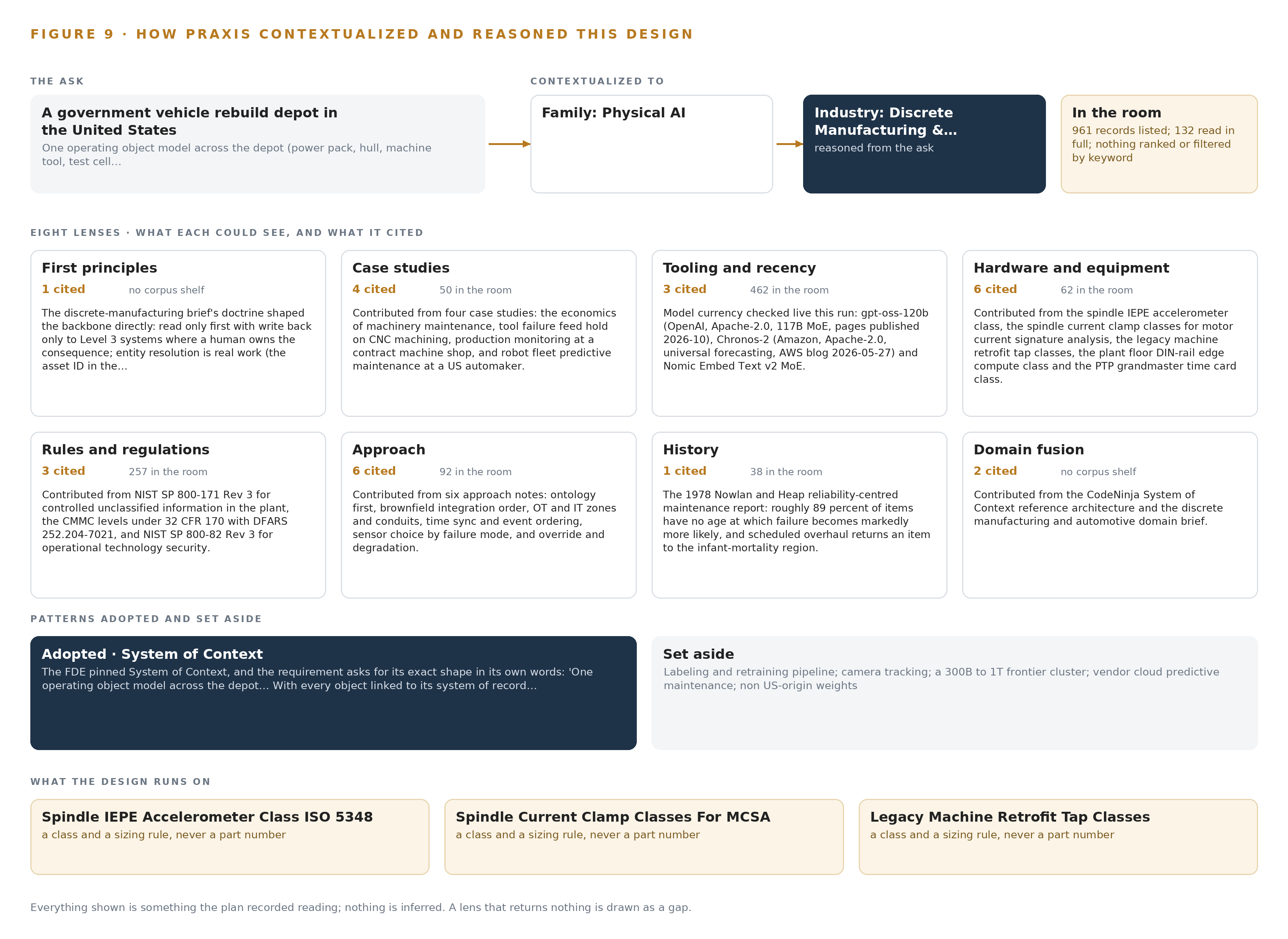 Figure 9. From the ask to the design: the family and industry Praxis assigned, the eight lenses and what each cited, the patterns adopted and set aside, and the equipment the design lands on.