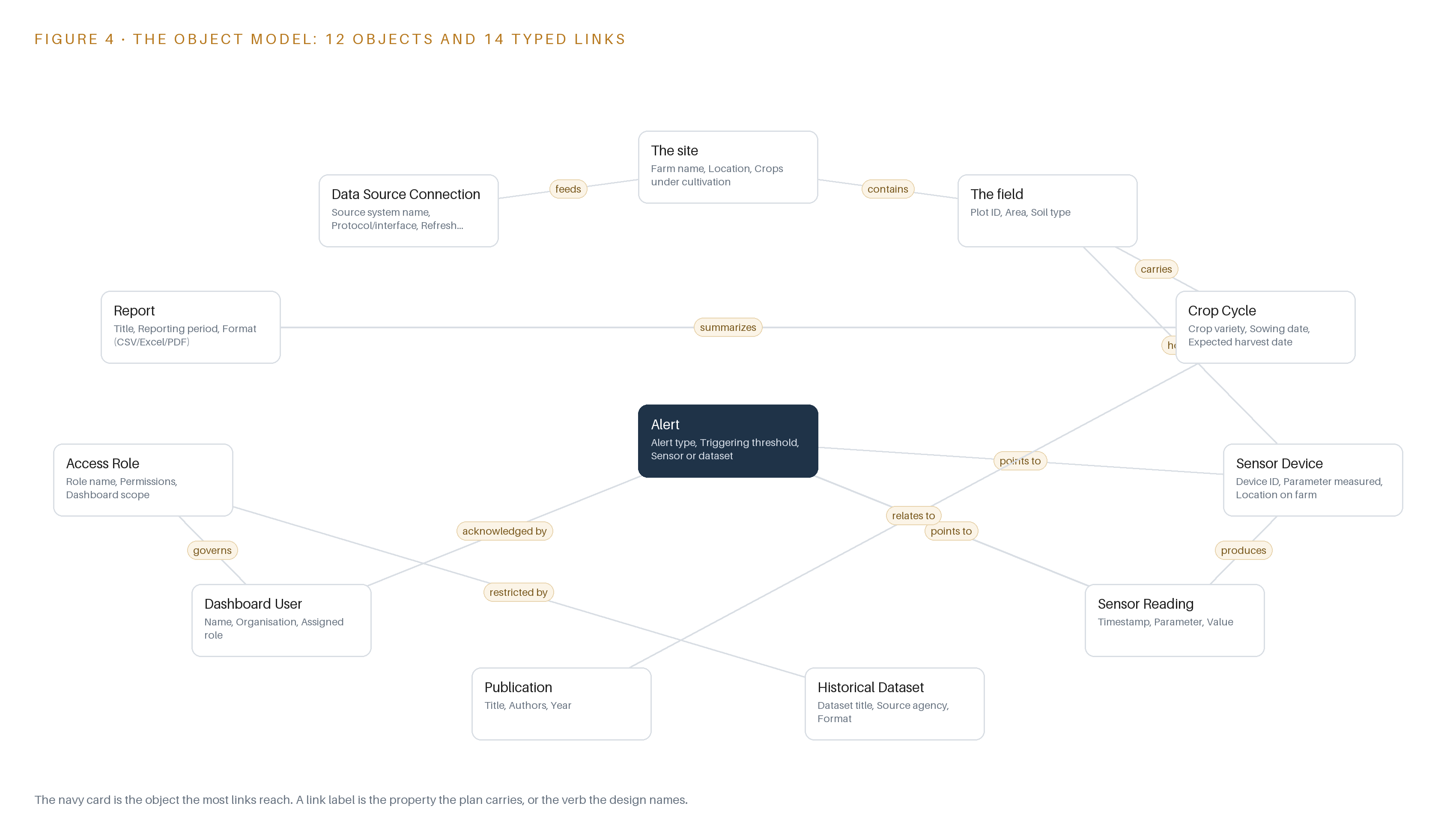Figure 4. The twelve objects of the model and the typed links that let a query reach across them.