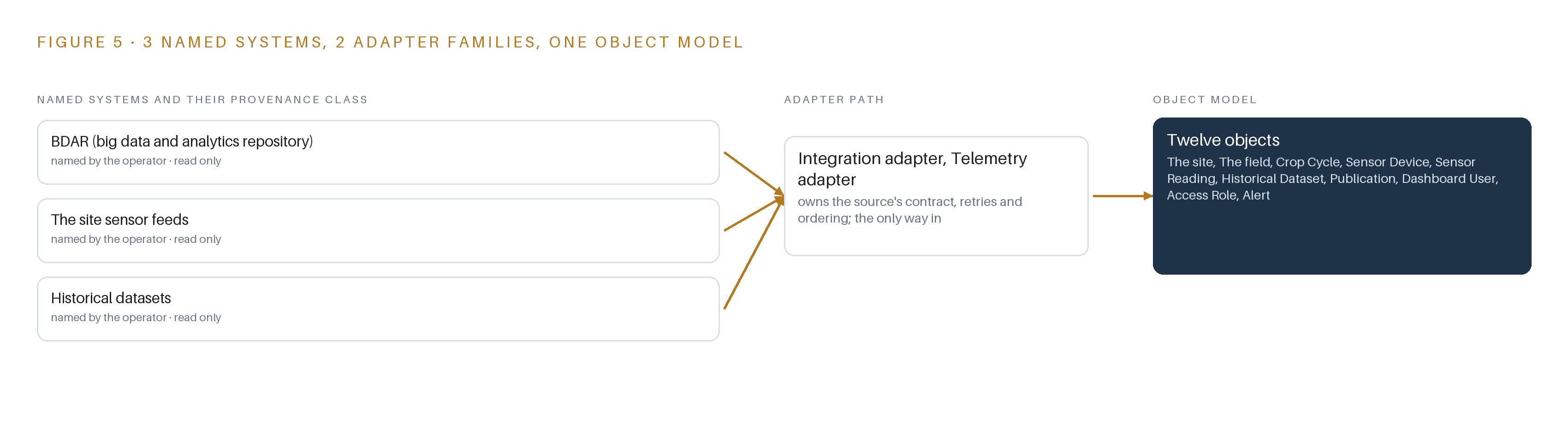 Figure 5. The 3 named systems, the adapter path each one takes, and the object model they all map into.