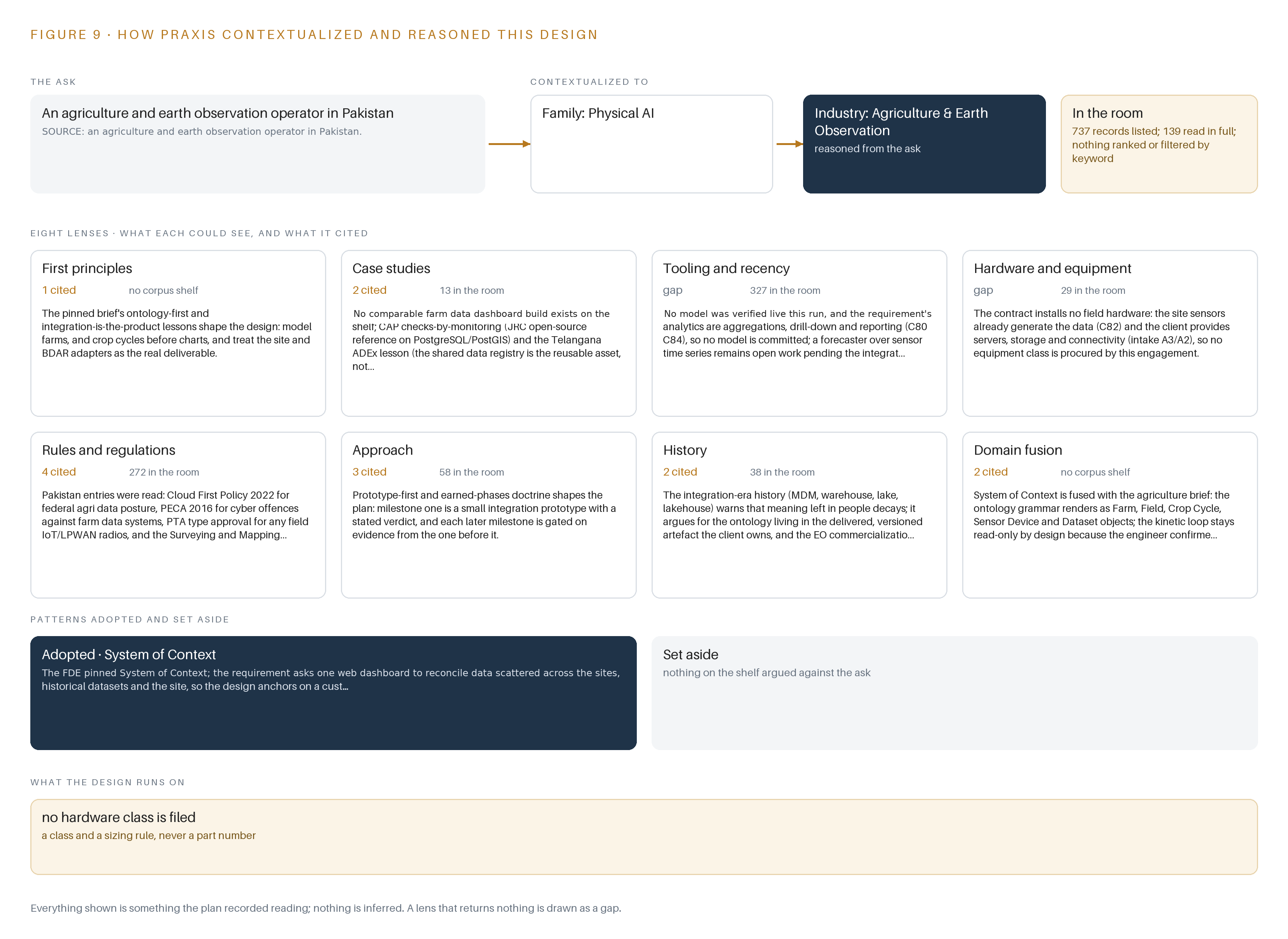 Figure 9. From the ask to the design: the family and industry Praxis assigned, the eight lenses and what each cited, the patterns adopted and set aside, and the equipment the design lands on.