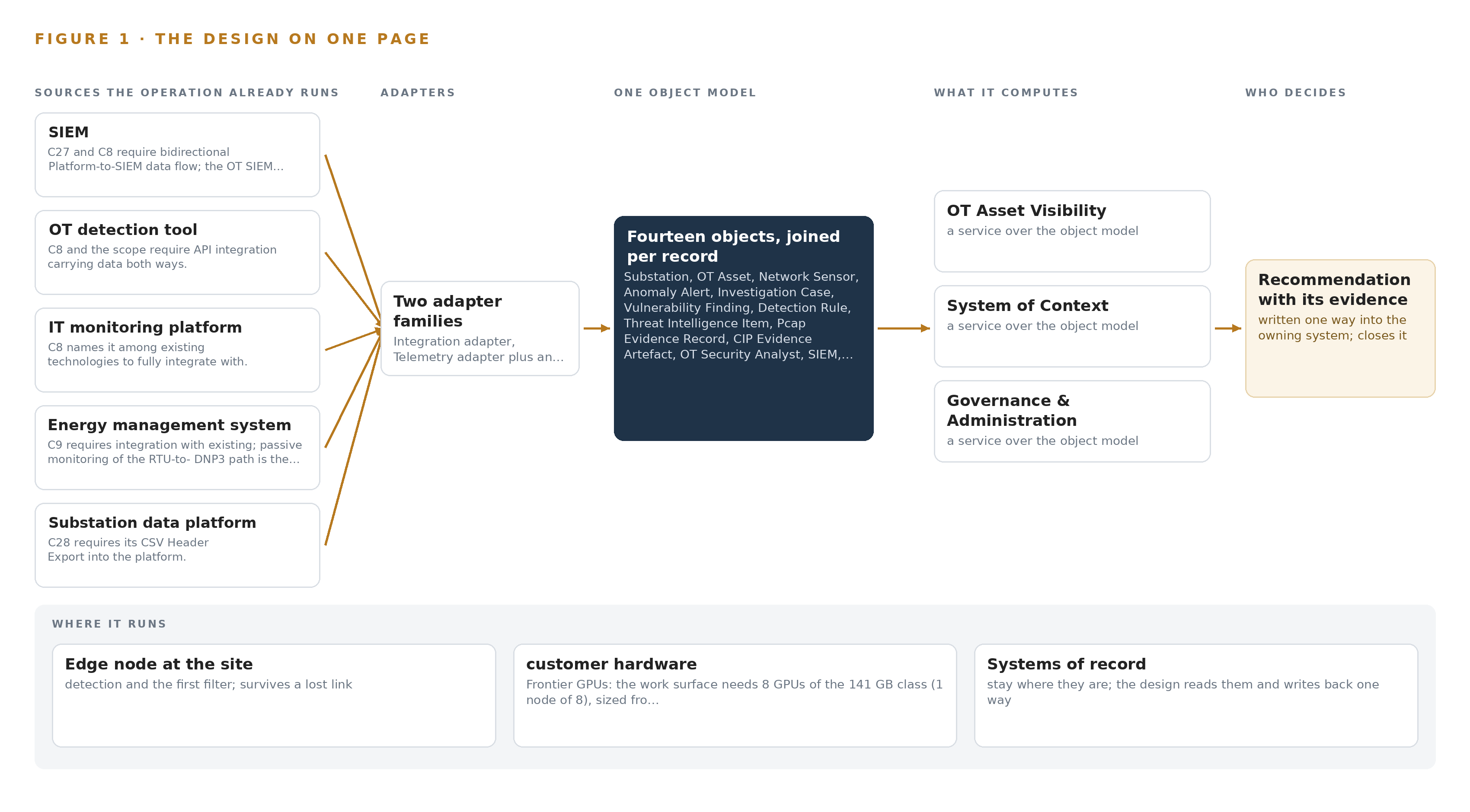Figure 1. Grid Context Watch on one page: the sources the operation already runs, one object model, what it computes, and the person who decides.