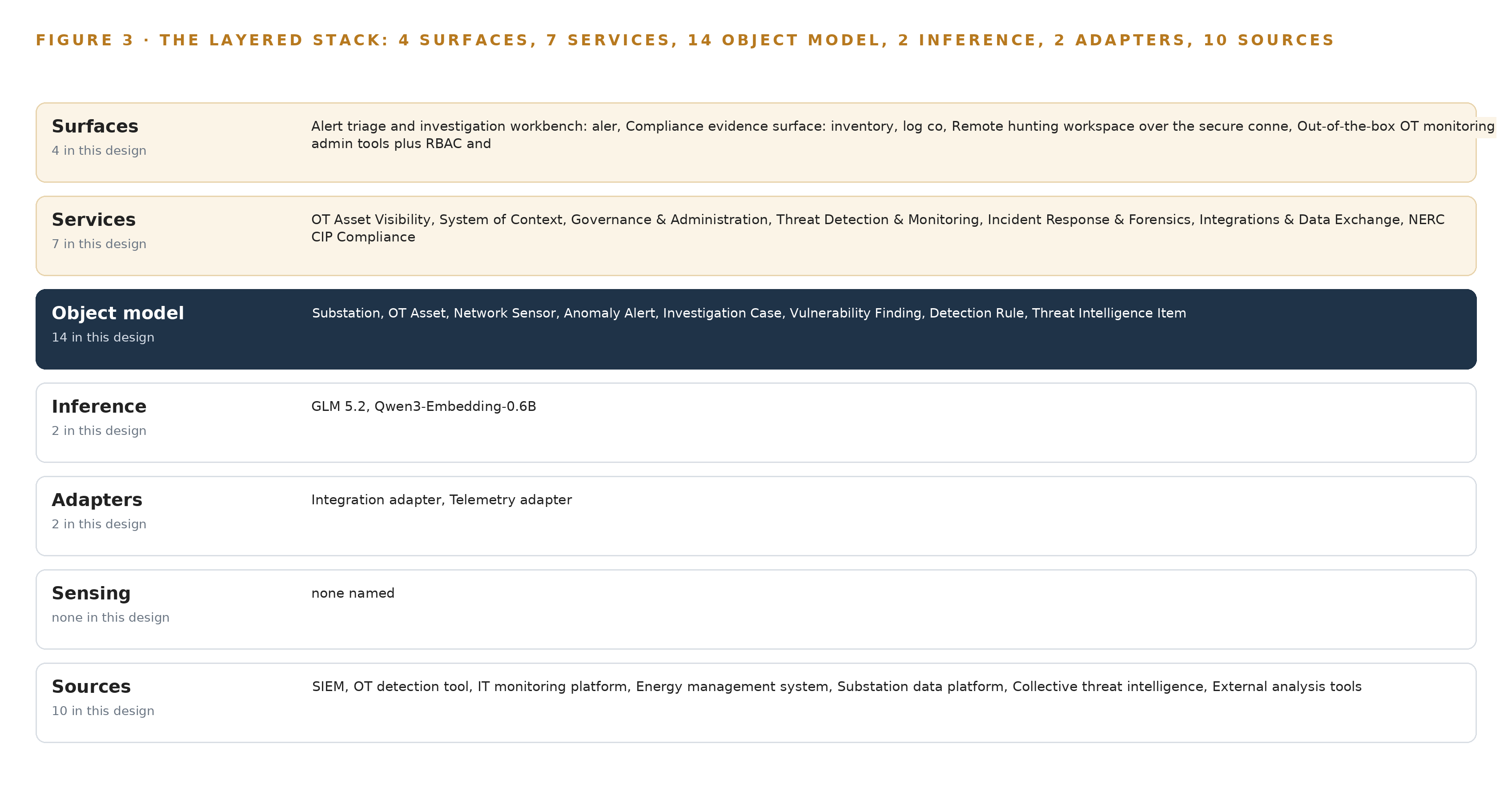 Figure 3. The layered stack: 10 sources, 2 adapter families, 14 objects, 7 services and 4 surfaces.