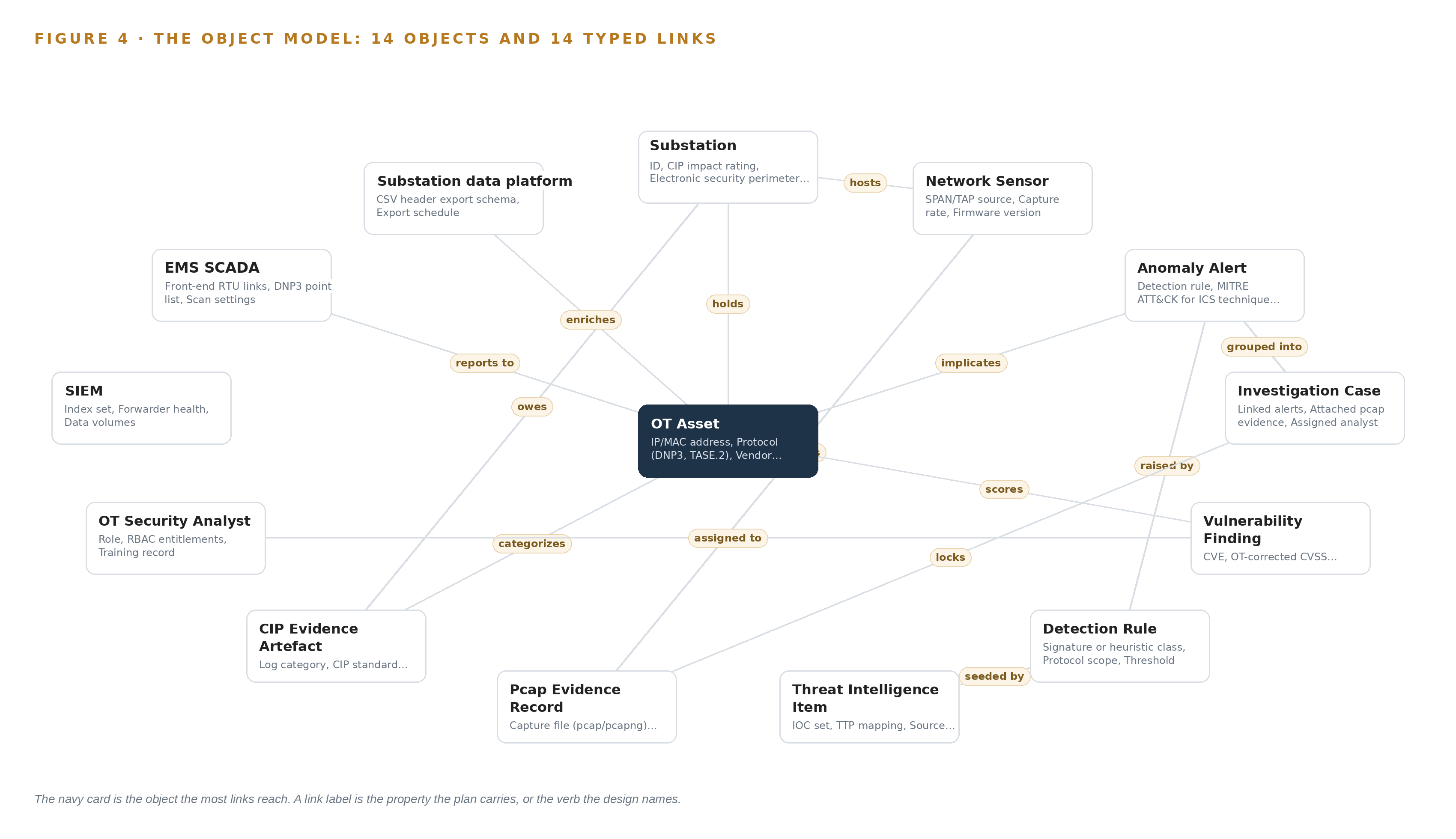 Figure 4. The fourteen objects of the model and the typed links that let a query reach across them.