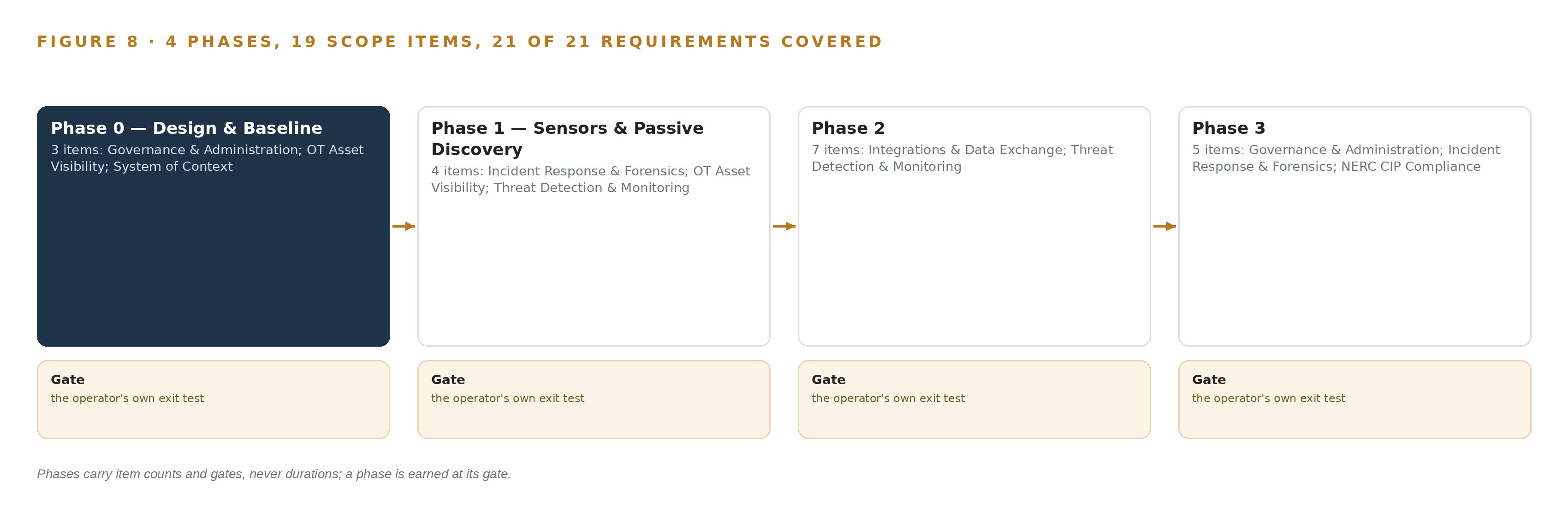 Figure 8. The four phases and their gates, and coverage of the 21 requirements across them.