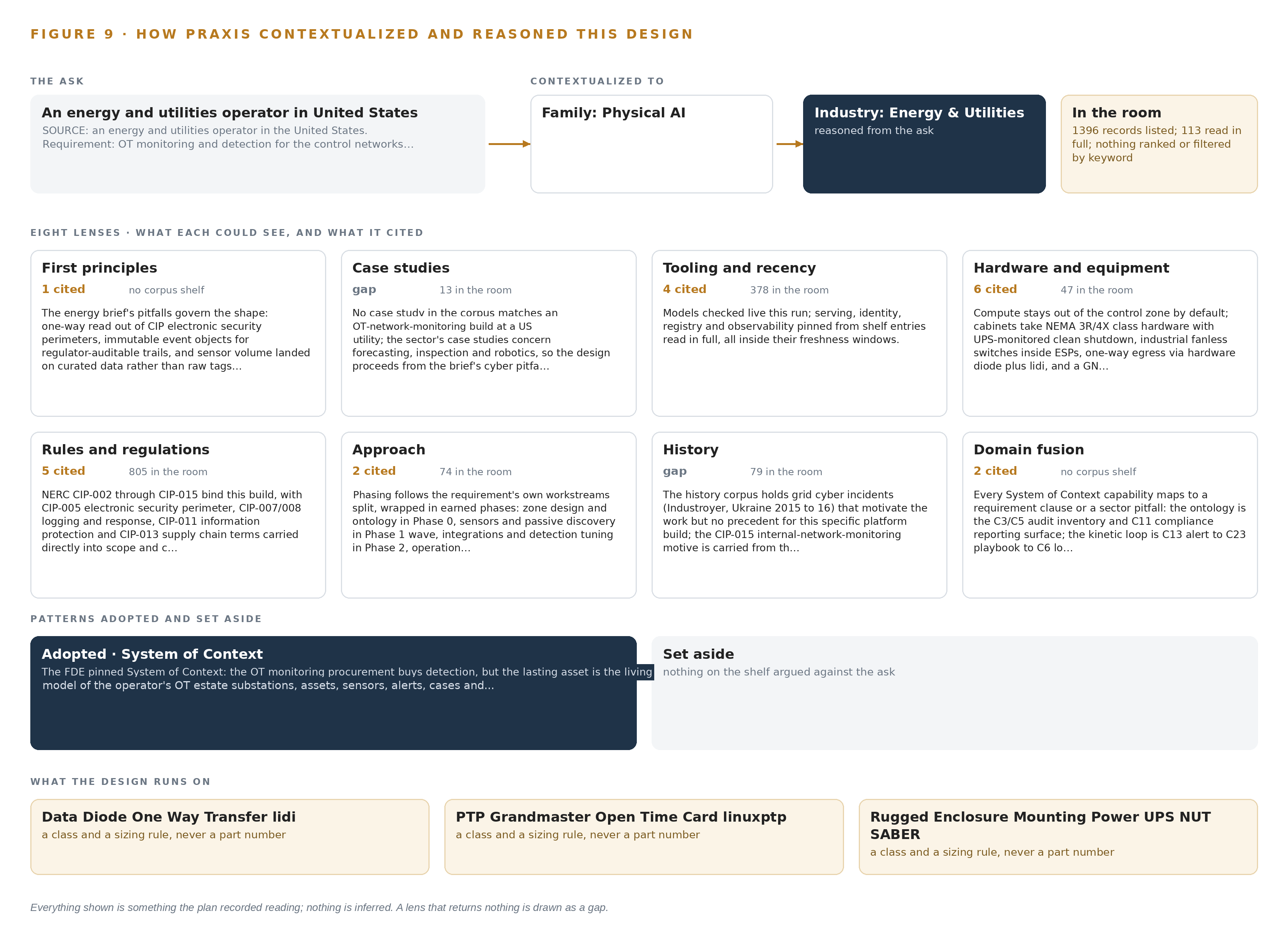 Figure 9. From the ask to the design: the family and industry Praxis assigned, the eight lenses and what each cited, the patterns adopted and set aside, and the equipment the design lands on.