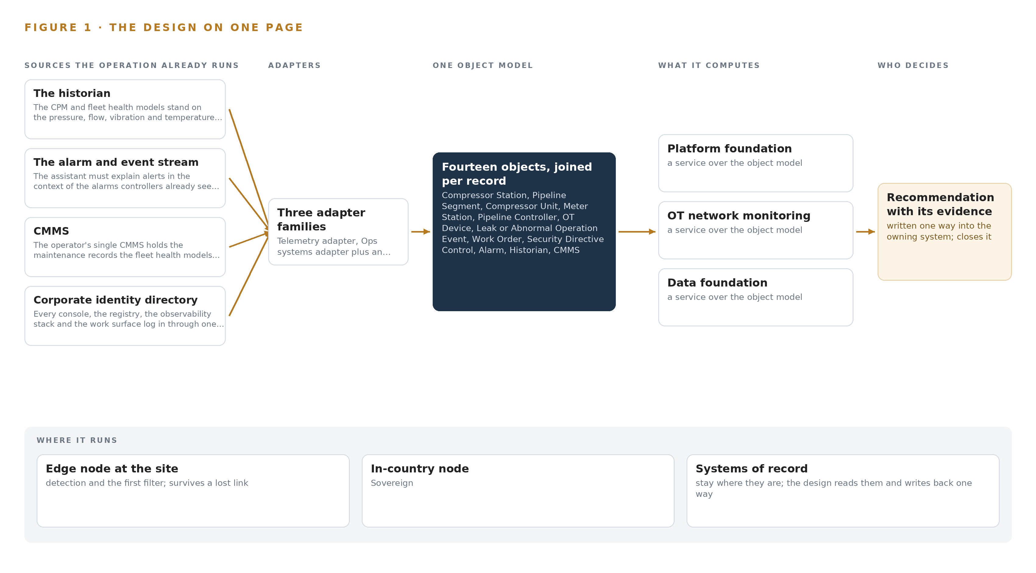 Figure 1. Pipeline Integrity Watch on one page: the sources the operation already runs, one object model, what it computes, and the person who decides.