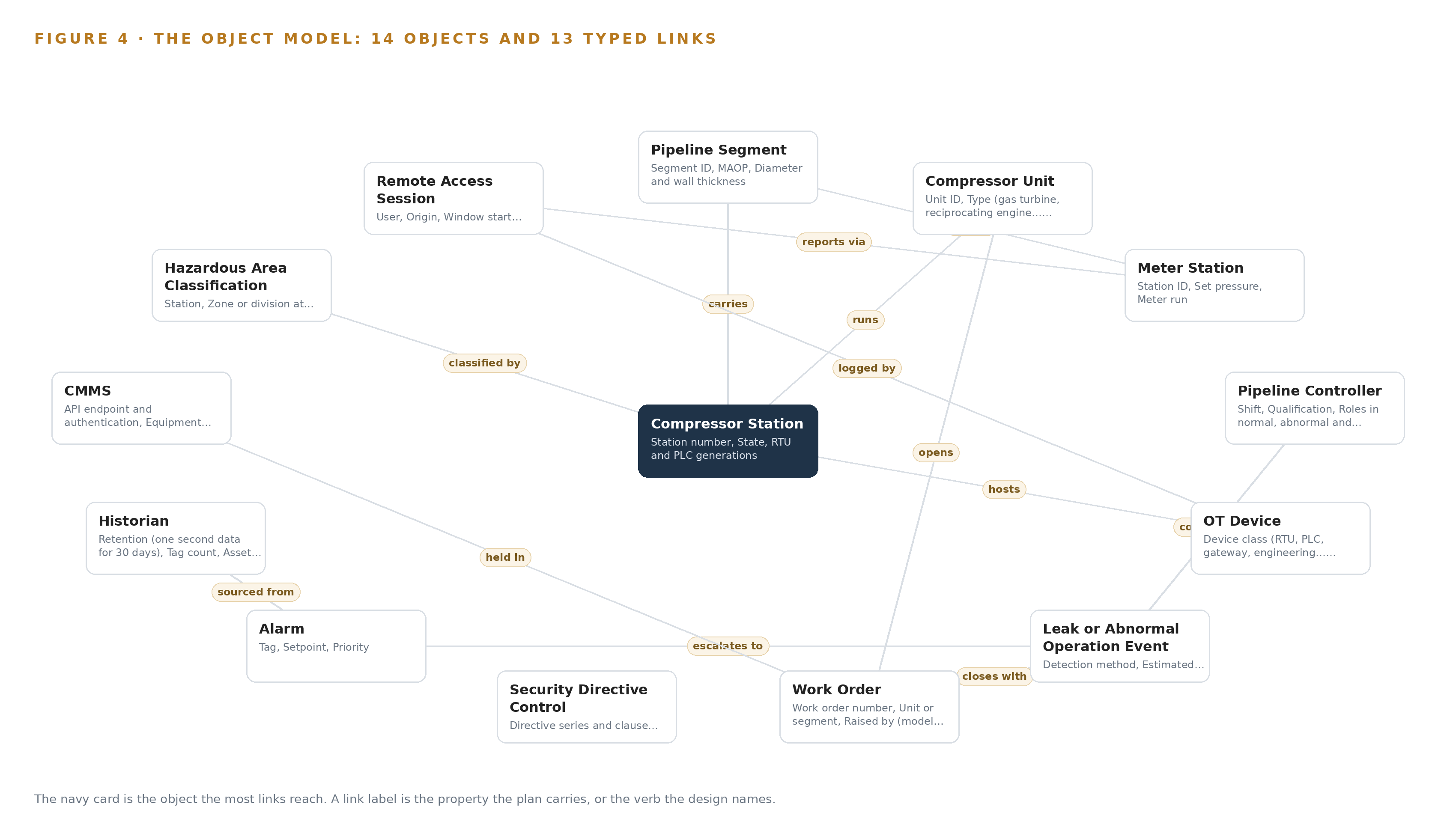 Figure 4. The fourteen objects of the model and the typed links that let a query reach across them.