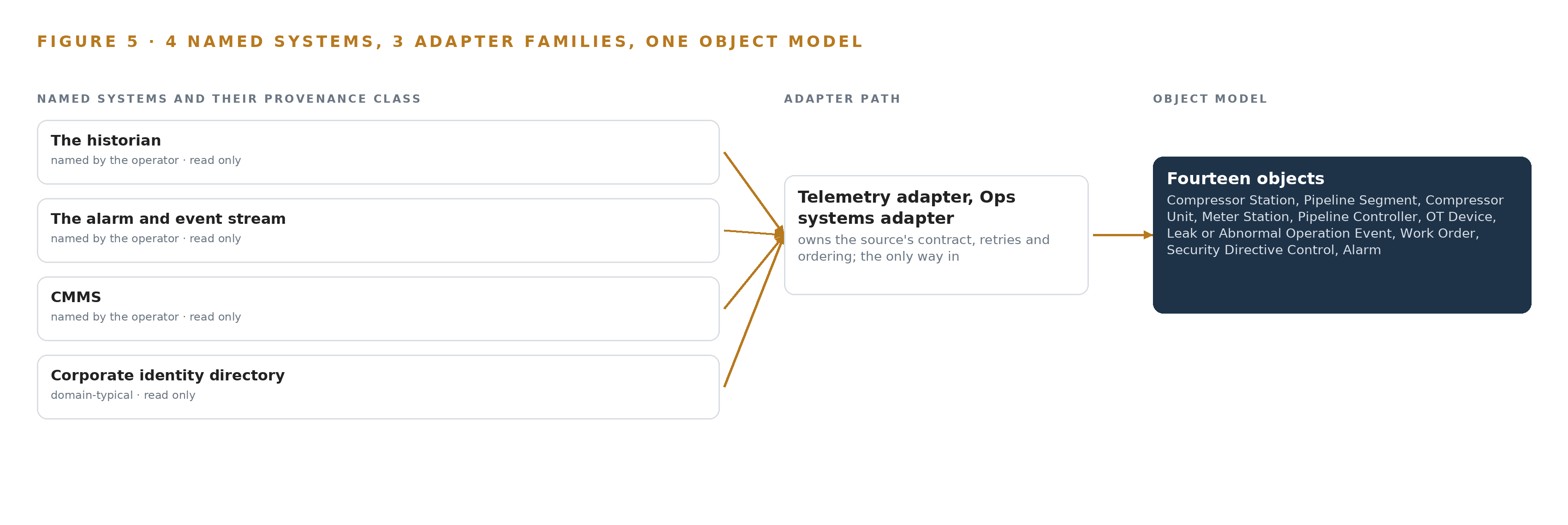 Figure 5. The 4 named systems, the adapter path each one takes, and the object model they all map into.