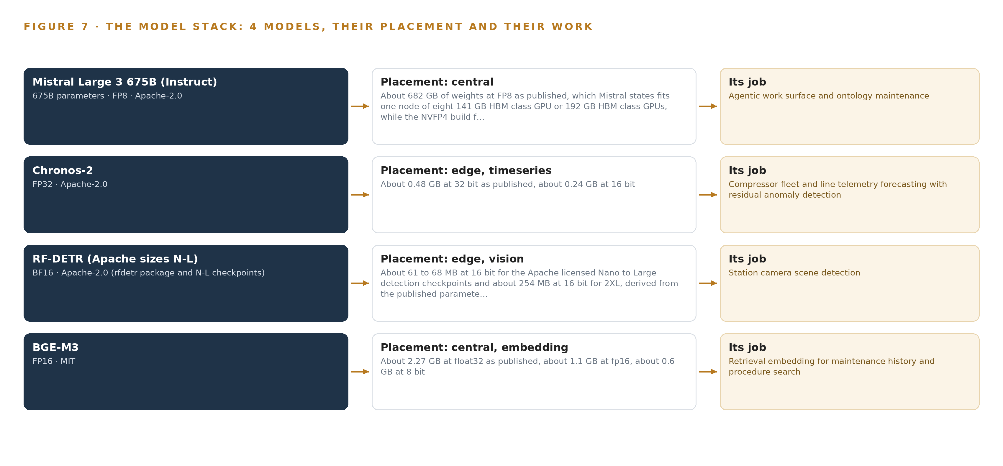 Figure 7. The four models, their placement, and the work each one does.
