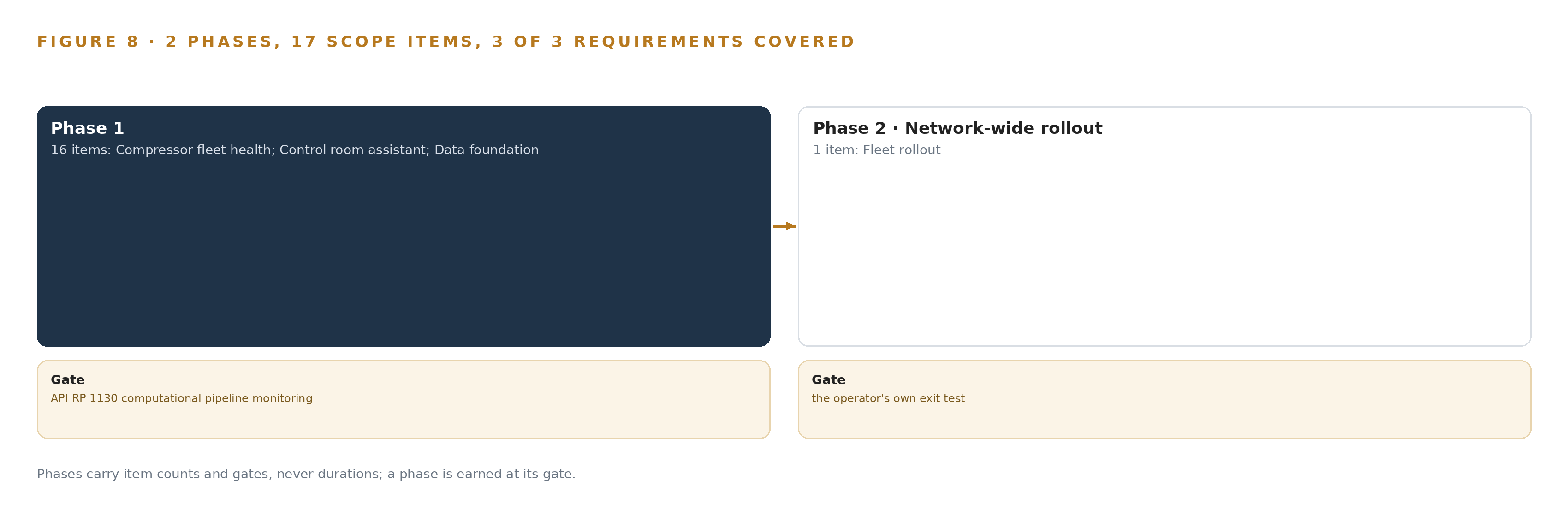 Figure 8. The two phases and their gates, and coverage of the 3 requirements across them.