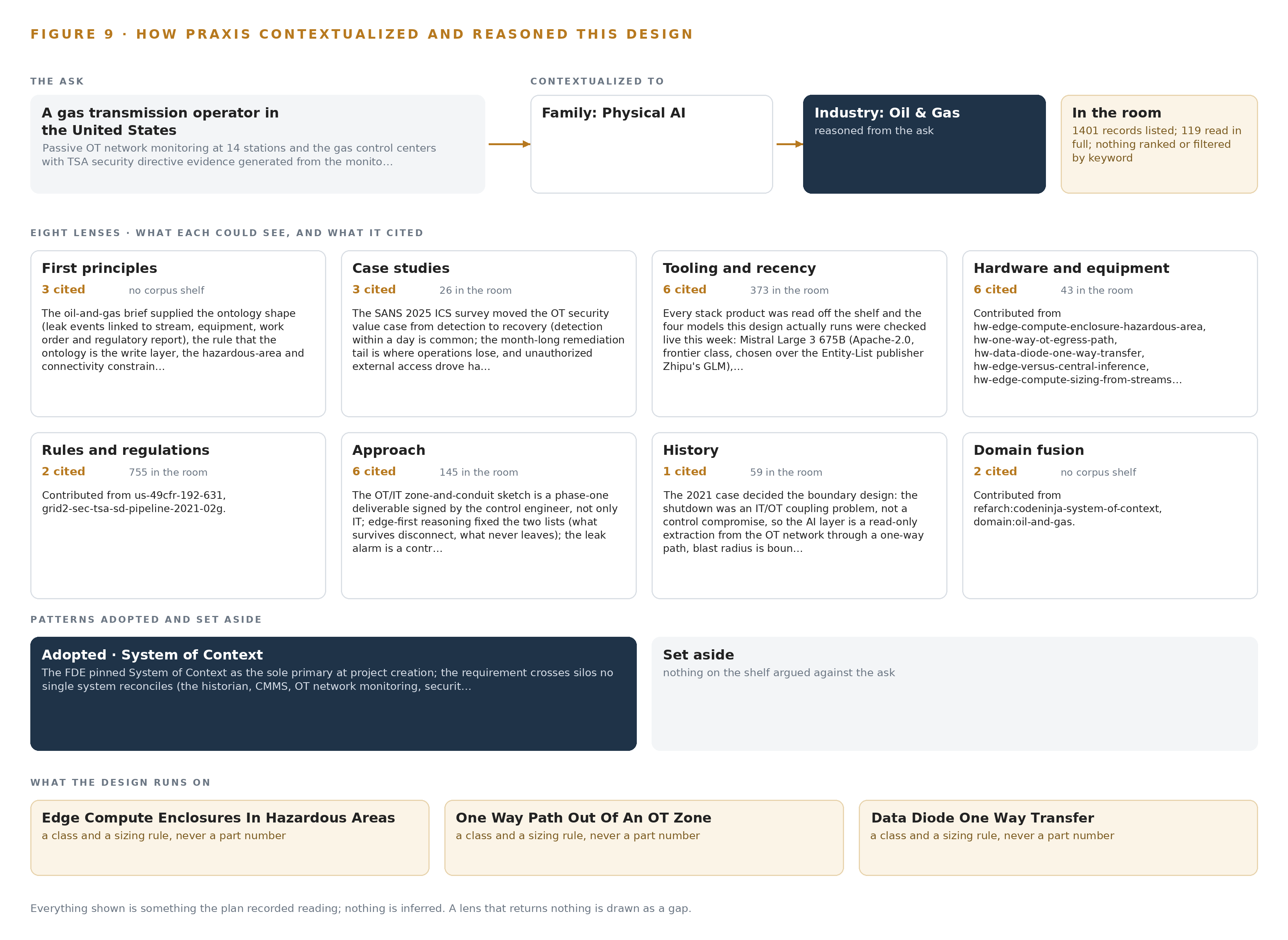 Figure 9. From the ask to the design: the family and industry Praxis assigned, the eight lenses and what each cited, the patterns adopted and set aside, and the equipment the design lands on.
