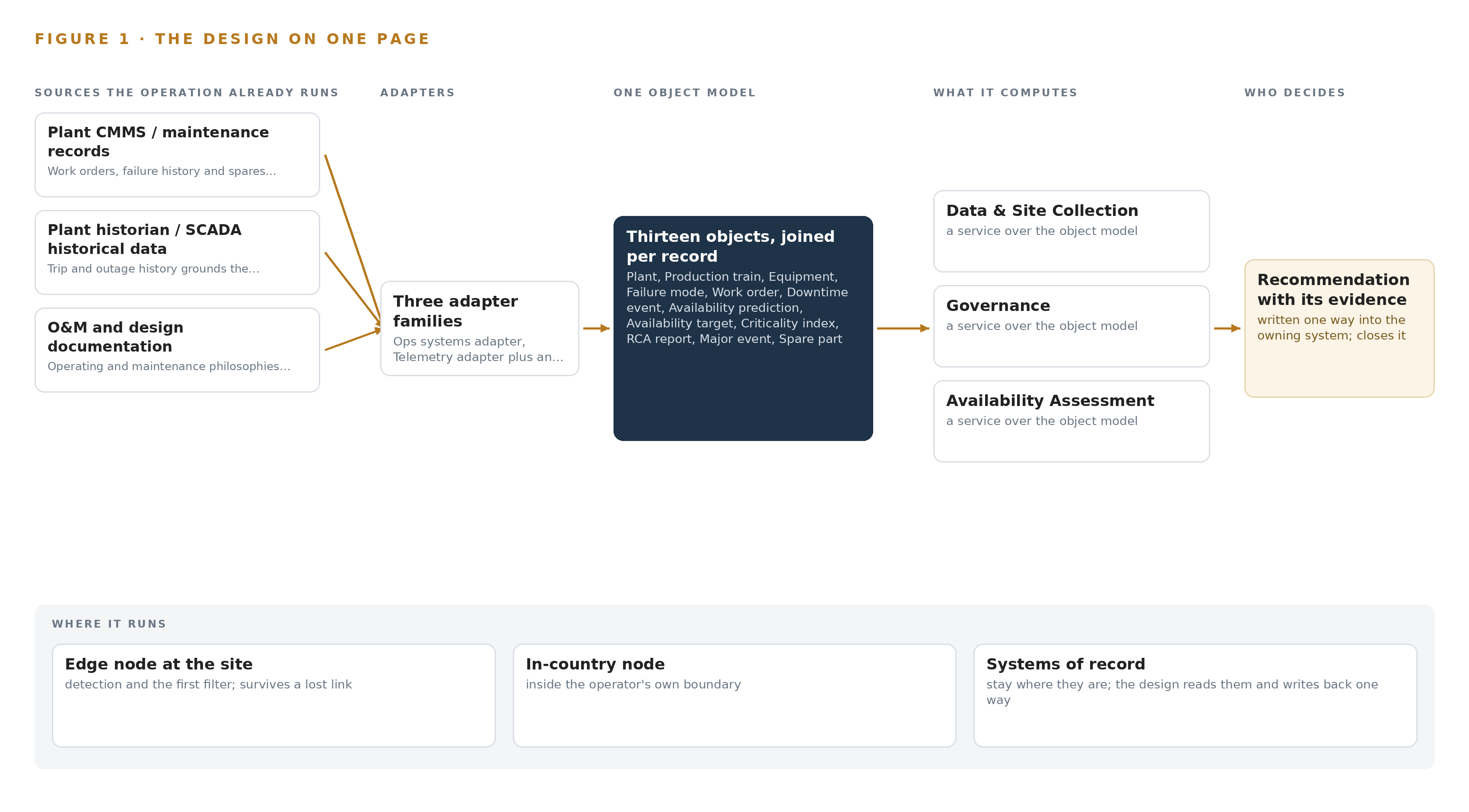 Figure 1. Reliability Atlas on one page: the sources the operation already runs, one object model, what it computes, and the person who decides.