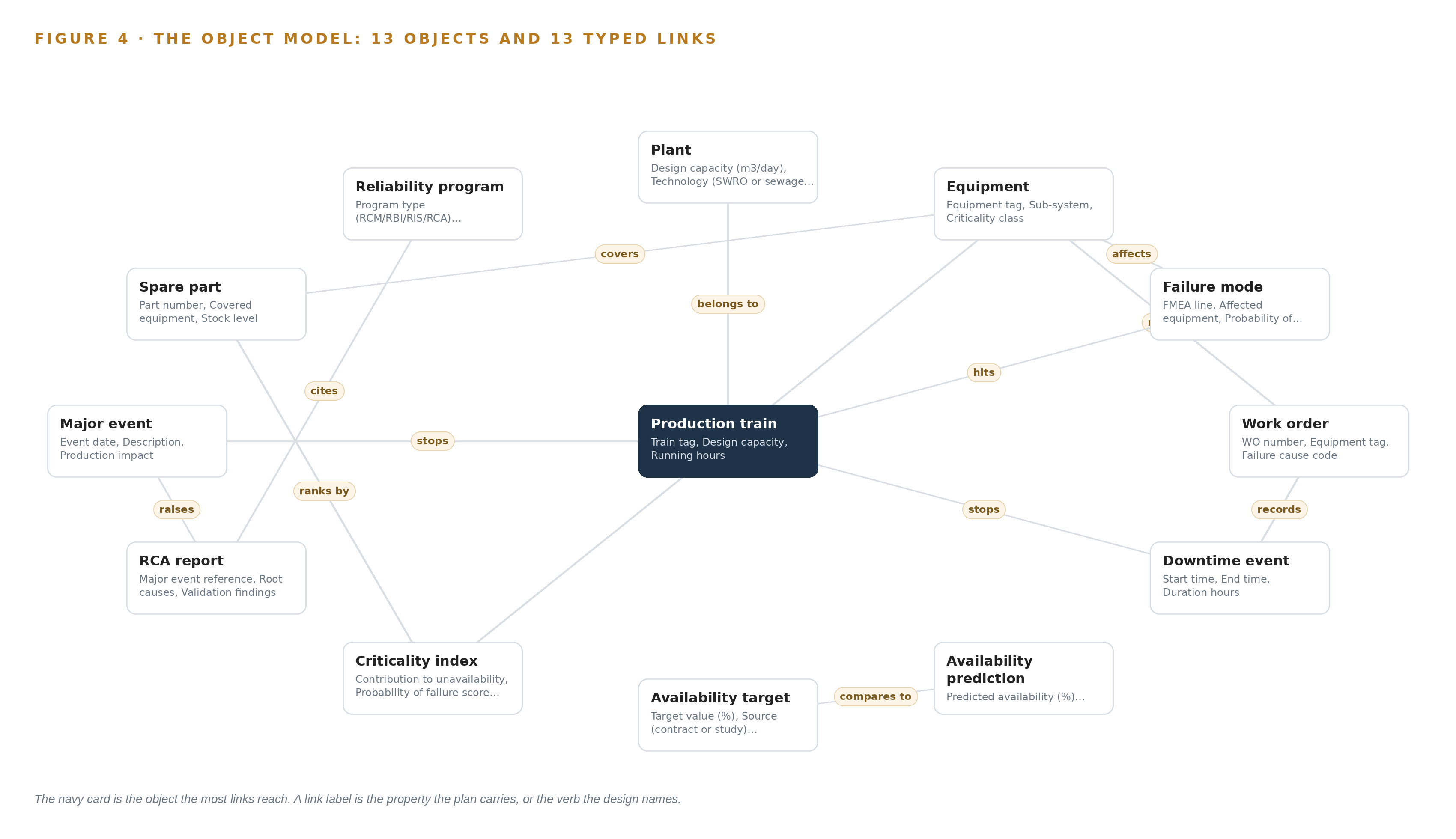 Figure 4. The thirteen objects of the model and the typed links that let a query reach across them.