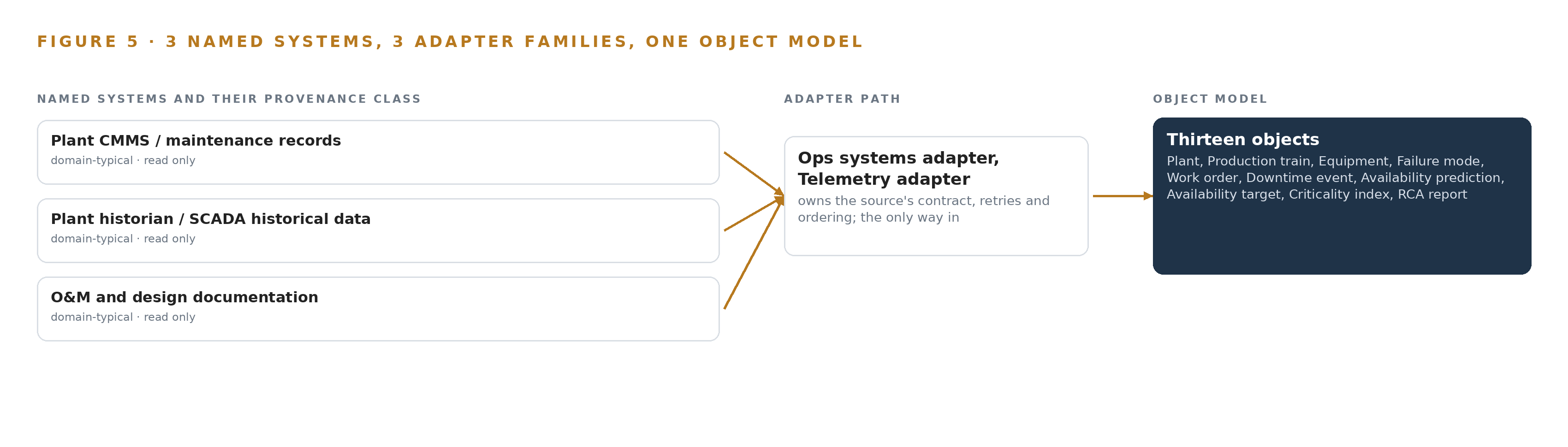 Figure 5. The 3 named systems, the adapter path each one takes, and the object model they all map into.