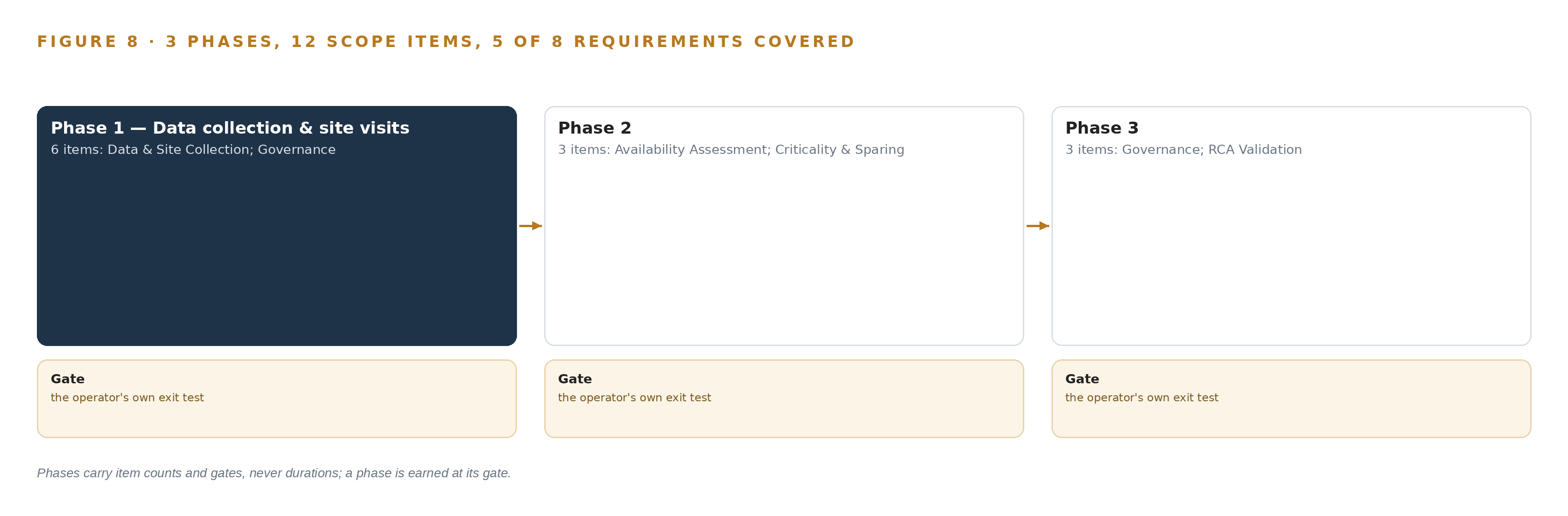 Figure 8. The three phases and their gates, and coverage of the 8 requirements across them.