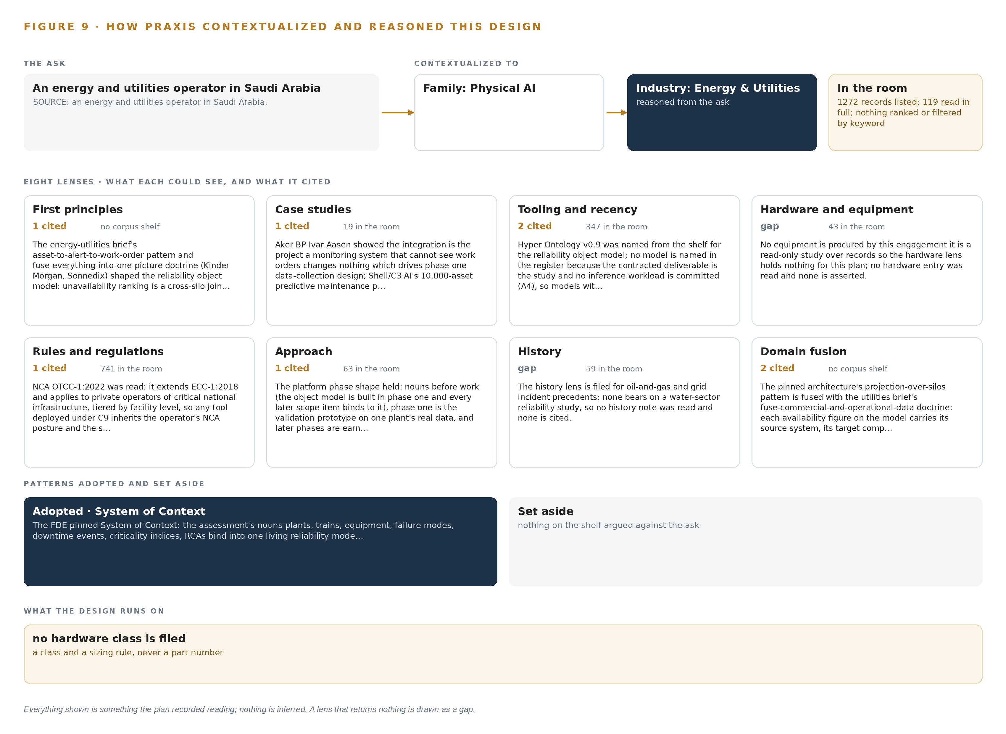 Figure 9. From the ask to the design: the family and industry Praxis assigned, the eight lenses and what each cited, the patterns adopted and set aside, and the equipment the design lands on.