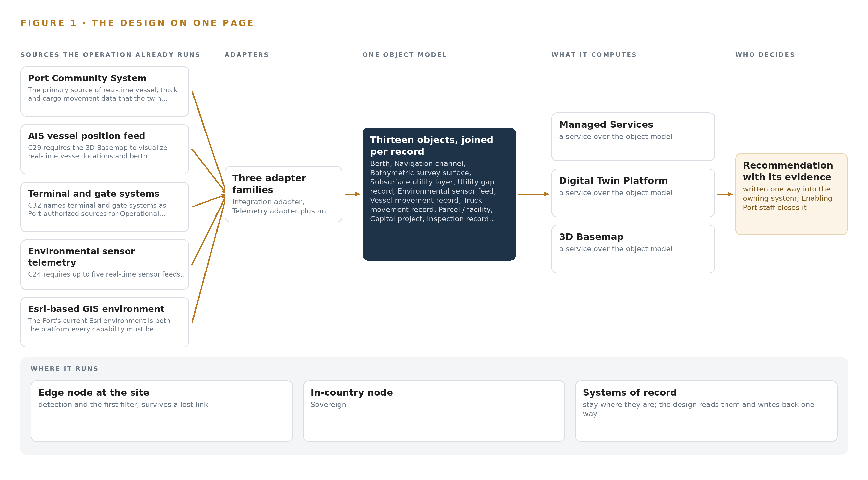 Figure 1. Port Twin on one page: the sources the operation already runs, one object model, what it computes, and the person who decides.