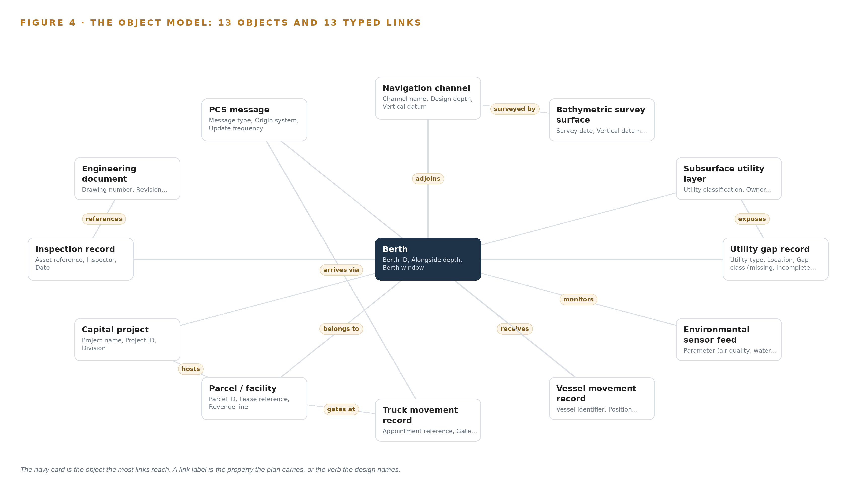 Figure 4. The thirteen objects of the model and the typed links that let a query reach across them.
