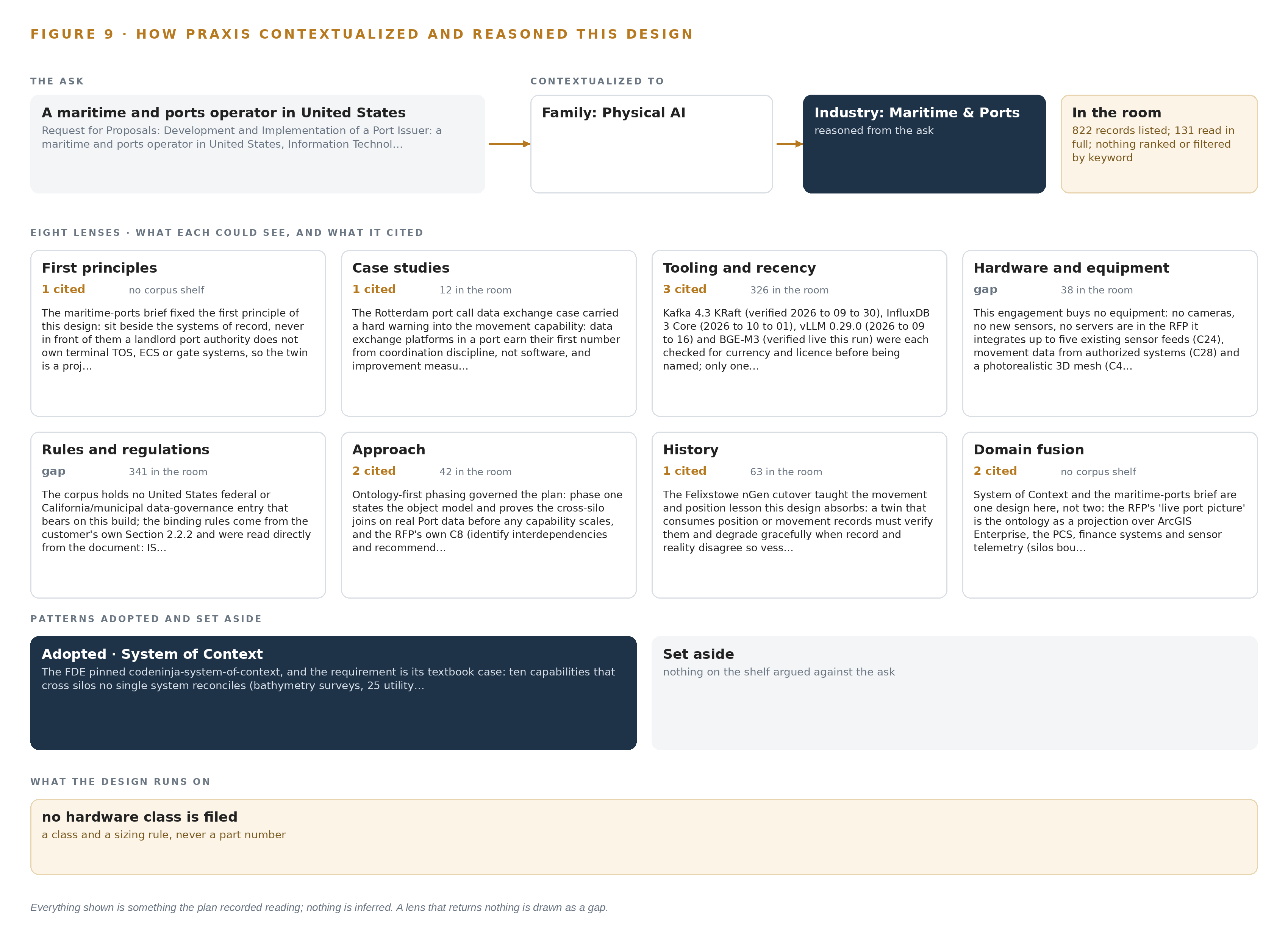 Figure 9. From the ask to the design: the family and industry Praxis assigned, the eight lenses and what each cited, the patterns adopted and set aside, and the equipment the design lands on.